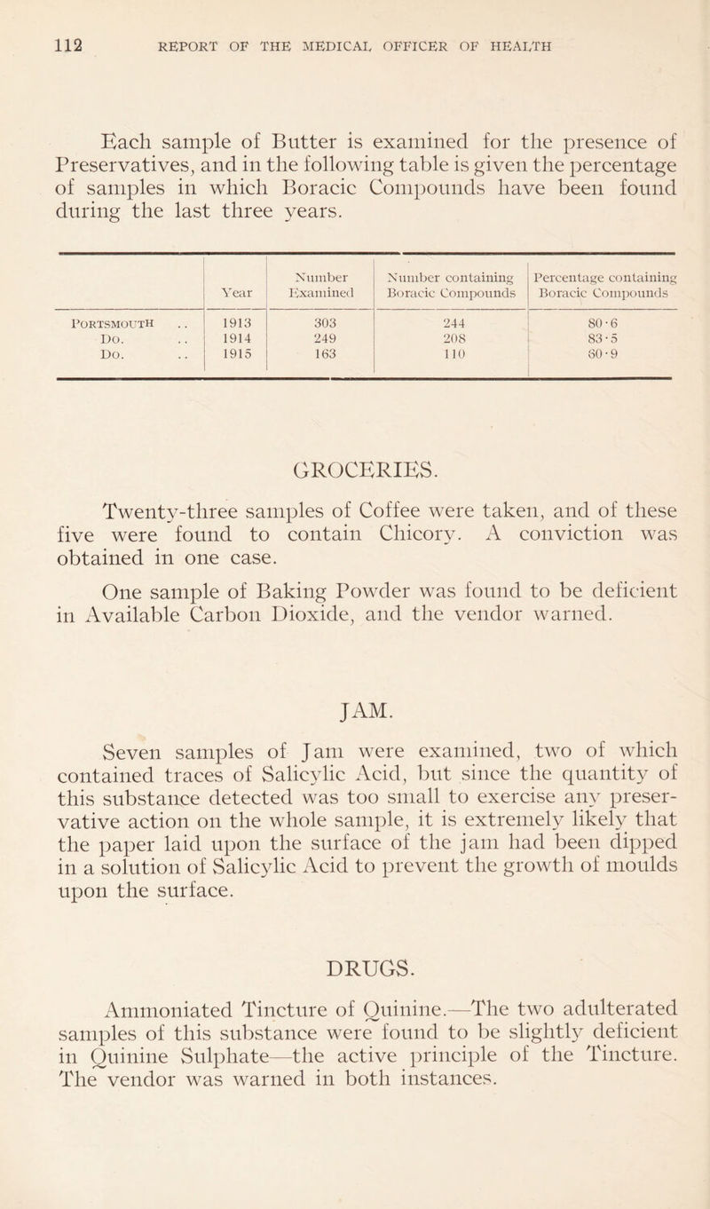 Each sample of Butter is examined for the presence of Preservatives, and in the following table is given the percentage of samples in which Boracic Compounds have been found during the last three years. Year Number Examined Number containing Boracic Compounds Percentage containing Boracic Compounds Portsmouth 1913 303 244 80-6 Do. 1914 249 208 83-5 Do. 1915 163 110 60-9 GROCERIES. Twenty-three samples of Coffee were taken, and of these five were found to contain Chicory. A conviction was obtained in one case. One sample of Baking Powder was found to be deficient in Available Carbon Dioxide, and the vendor warned. JAM. Seven samples of Jam were examined, two of which contained traces of Salicylic Acid, but since the quantity of this substance detected was too small to exercise any preser¬ vative action on the whole sample, it is extremely likely that the paper laid upon the surface of the jam had been dipped in a solution of Salicylic Acid to prevent the growth of moulds upon the surface. DRUGS. Ammoniated Tincture of Quinine.—The two adulterated samples of this substance were found to be slightly deficient in Quinine Sulphate—the active principle of the Tincture. The vendor was warned in both instances.