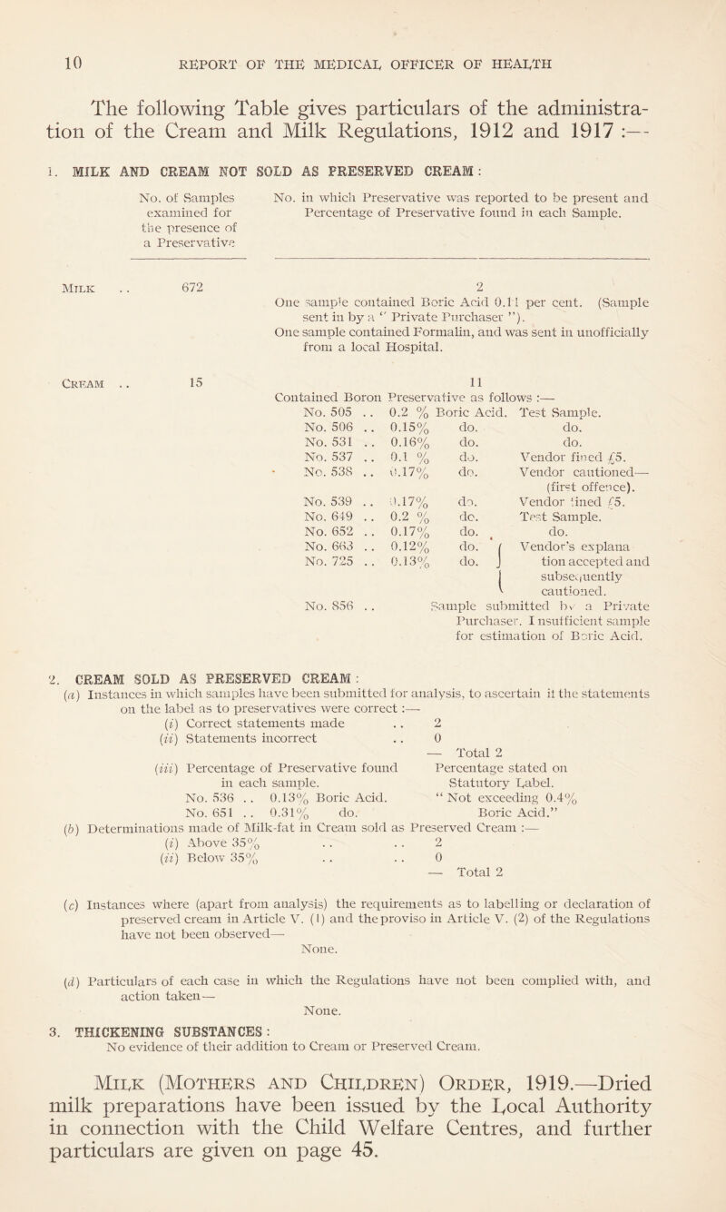 The following Table gives particulars of the administra¬ tion of the Cream and Milk Regulations, 1912 and 1917 :— 1. MILK AID CREAM NOT SOLD AS PRESERVED CREAM : No. of Samples No. in which Preservative was reported to be present and examined for Percentage of Preservative found in each Sample, the presence of a Preservative Milk . . 672 Cream .. 15 2 One sample contained P»oric Acid 0.11 per cent. (Sample sent in by a “ Private Purchaser ”). One sample contained Formalin, and was sent in unofficially from a local Hospital. 11 Contained Boron Preservative as follows :— No. 505 . . 0.2 % Boric Acid. Test Sample. No. 506 .. 0.15% do. do. No. 531 0.16% do. do. No. 537 .. 0.1 % do. Vendor fined £5. No. 538 .. 0.17% do. Vendor cautioned— (first offence). No. 539 .. 0.17% do. Vendor lined C5. No. 649 . . 0.2 % do. Test Sample. No. 652 . . 0.17% do. do. No. 663 . . 0.12% do. ( Vendor’s ex plana No. 725 . . 0.13% do. J tion accepted and subsequently cautioned. No. 856 .. Sample submitted be a Private Purchaser. I nsufficient sample for estimation of Boric Acid. 2 CREAM SOLD AS PRESERVED CREAM : (a) Instances in which samples have been submitted for analysis, to ascertain if the statements on the label as to preservatives were correct:— (i) Correct statements made 2 (ii) Statements incorrect .. 0 (b) (Hi) Percentage of Preservative found in each sample. No. 536 . . 0.13% Boric Acid. No. 651 .. 0.31% do. Determinations made of Milk-fat in Cream sold as (i) Above 35% (ii) Below 35% — Total 2 Percentage stated on Statutory Rabel. “Not exceeding 0.4% Boric Acid.” Preserved Cream :— 2 0 — Total 2 (c) Instances where (apart from analysis) the requirements as to labelling or declaration of preserved cream in Article V. (I) and the proviso in Article V. (2) of the Regulations have not been observed—- None. (cl) Particulars of each case in which the Regulations have not been complied with, and action taken— None. 3. THICKENING SUBSTANCES : No evidence of their addition to Cream or Preserved Cream. Mlrk (Mothers and Children) Order, 1919.—Dried milk preparations have been issued by the kocal Authority in connection with the Child Welfare Centres, and further particulars are given on page 45.