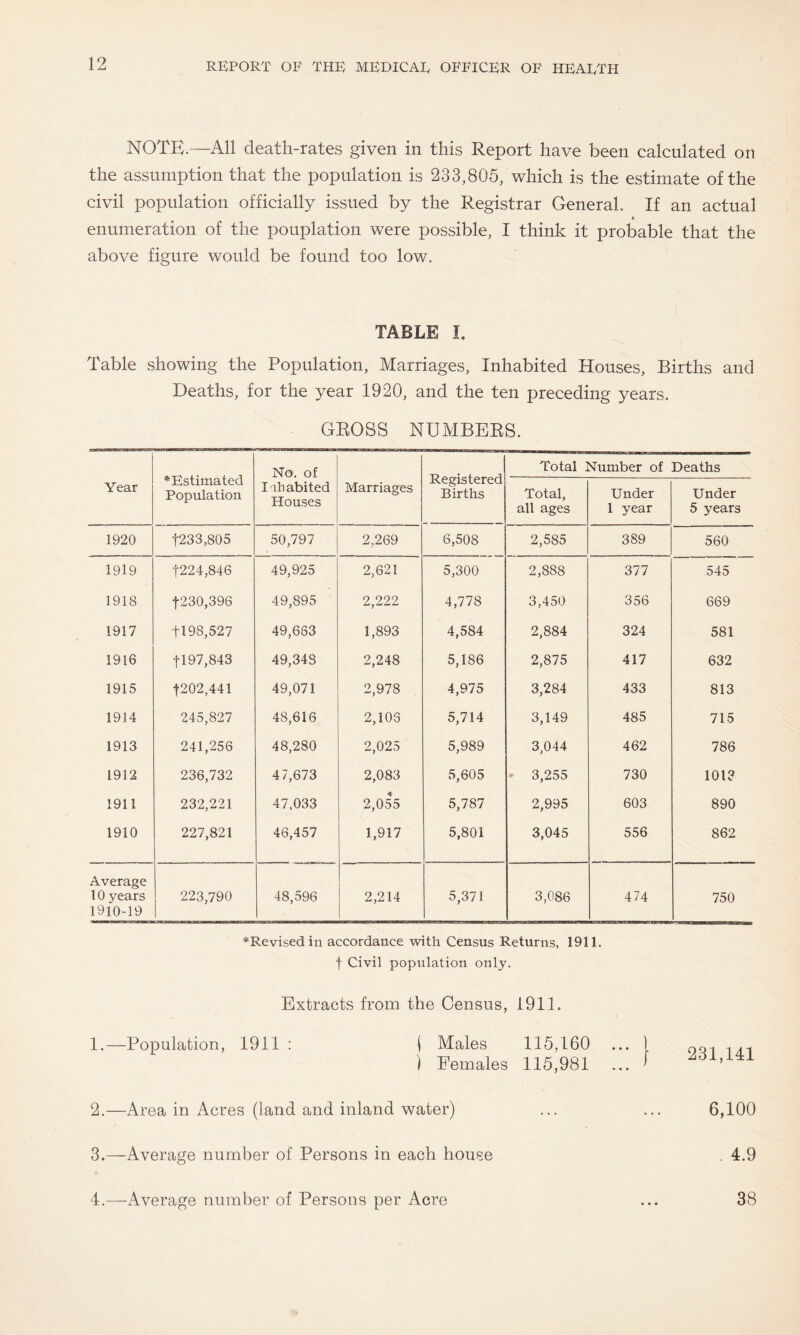 NOTE.—All death-rates given in this Report have been calculated on the assumption that the population is 233,805, which is the estimate of the civil population officially issued by the Registrar General. If an actual enumeration of the pouplation were possible, I think it probable that the above figure would be found too low. TABLE I. Table showing the Population, Marriages, Inhabited Houses, Births and Deaths, for the year 1920, and the ten preceding years. GROSS NUMBERS. •^Estimated Population No. of Registered Births Total Number of Deaths Year I ill abited Houses Marriages Total, all ages Under 1 year Under 5 years 1920 1233,805 50,797 2,269 6,508 2,585 389 560 1919 1224,846 49,925 2,621 5,300 2,888 377 545 1918 1230,396 49,895 2,222 4,778 3,450 356 669 1917 1198,527 49,663 1,893 4,584 2,884 324 581 1916 1197,843 49,34S 2,248 5,186 2,875 417 632 1915 1202,441 49,071 2,978 4,975 3,284 433 813 1914 245,827 48,616 2,103 5,714 3,149 485 715 1913 241,256 48,280 2,025 5,989 3,044 462 786 1912 236,732 47,673 2,083 5,605 3,255 730 1013 1911 232,221 47,033 2,055 5,787 2,995 603 890 1910 227,821 46,457 1,917 5,801 3,045 556 862 Average 10 years 223,790 48,596 2,214 5,371 3,086 474 750 1910-19 *Revisedin accordance with Census Returns, 1911. f Civil population only. Extracts from the Census, 1911. 1. —Population, 1911 : ( Males 115,160 ) Females 115,981 2. —Area in Acres (land and inland water) 3. —Average number of Persons in each house 4. —Average number of Persons per Acre 231,141 6,100 4.9 38