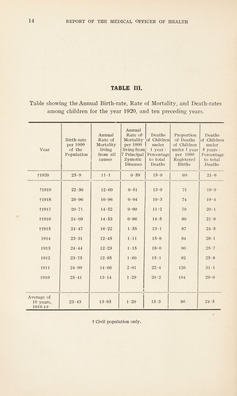 TABLE III. Table showing the Annual Birth-rate, Rate of Mortality, and Death-rates among children for the year 1920, and ten preceding years. Year Birth-rate per 1000 of the Population Annual Rate of Mortality living from all causes Annual Rate of1 Mortality per 1000 living from 7 Principal Zymotic Diseases Deaths of Children 1 under 1 year: Percentage to total Deaths Proportion of Deaths of Children under 1 year per 1000 Registered Births Deaths of Children under 5 years : Percentage to total Deaths |1920 25-9 11-1 0-59 15-0 60 21-6 11919 22-30 12-60 0-51 13-0 71 19-0 |1918 20-96 16-96 0-94 10-3 74 19-4 f 1917 20-71 14-52 0-90 11-2 70 20-1 11916 24-09 14-53 0-96 14-5 80 21-9 f 1915 24-47 16-22 1 -55 13-1 87 24-5 1914 23-31 12-45 1-11 15-9 84 28-1 1913 24-44 12-23 1-15 18-0 90 25-7 1912 23-75 12-85 1-60 15-1 82 25-8 1911 24-99 14-06 2-01 22-4 126 31-1 1910 25-41 13-14 1-29 1 20-2 104 29-6 Average of 10 years, 1910-19 23-43 13-95 1-20 15-3 86 24-5 f Civil population only