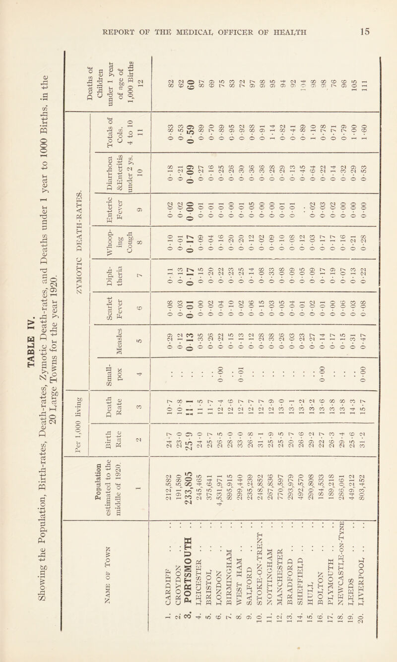 <4-4 O G <u to 1-1 ft G s =4-1 ft 0) tuO qn til ft © 00©£qQO©[>00[>©©©©©©©©I>©© Totals of Cols. 4 to 10 11 0-83 0-53 0 59 0-89 0-70 0-89 0-95 0-92 0-88 0-91 1-14 0-82 0-41 0-89 M0 0-78 0-71 0-79 1-00 1-60 Diarrhoea &Enteritis under 2 vs. 10 0-18 0-21 0 09 0-27 0-16 0-25 0-26 0-30 0-36 0-36 0-28 0-29 0-13 0-45 0-64 0-22 0-14 0-32 0-29 0-53 Enteric Fever 9 0-02 0-02 0-00 0-01 0-01 0-01 0-00 0-01 0-05 0-00 0-00 0-01 0-01 0-02 0-03 0-02 0-00 0-00 0-00 m ftf < ft & < s N ft tG ■rH O A .3 • rH ZL Q 5 <u v| cl a m <u ft © r-H O © © © © © © Cl d N (N O) <-< © © co d © © © t> © oo Cl Cl © r-r © © d CO © CO © 00 © © © r> © © Cl © © ©©©©©©©©©© ©©©©©© co © —« o © o © © d © © © Cl © © © © © © © © © © © © © © © © © © © © 'if © © © Cl © © © © © © © © co © © © © © © i « o © r-H © © G © fa m ft © © © © ving ft G 0J Rate © © © © © c> r-H Cl © Cl i> Cl Cl d © d © © t—H © d © Cl © © © co © CO © © l> © •rH r-H Q t—H 1-1 wH r-H r-H T-H t—H t-H r-H t-H r-H t—H t—H t-H r-H r-H r-H r-H 1-1 r—H <3> © © rH HH OJ -4-> l> © W H © o © © © co r—H © © i> © d i> © © Cl ft. U • rH cti P4 Cl © LO ©s © © CO © © t-H © © © © © d © © © r-H <v ft ft Cl d Cl Cl Cl Cl © Cl © d Cl Cl d d Cl d d Cl © 01 G ft © o ft-» Cl iO O © Cl © © i-H i-H © © © Cl © © © CO © CO t-H d d CT> CO CO © r> r-H -f © © © © i> © © t-H © © rd «+H © © QO © © © Cl CO co © © © CO © d © Cl p. 0J o ■-1 cT 1“H CO © ©~ t—H ©~ <© ©~ co © ©~ cf ©~ -ft ©” ©~ of CO o oj g « rH <U r-H © © © © © ft-H © i> © © <© CO co co © ft 1 1 ft ft Cl r-H co Cl © ICL Tt< CO Cl Cl d d i> d d t-H Cl CO '0 OJ fa o ft ft o w £ si % • * ^ * * * g ‘ * ft § ft.?•• O* |g KS £ ^11 g ^ ft ^ ft ft o ft ci 00 ft ©' ©’ ft co ©’ © ft ci © ft © © ft oo © © l—H r—t t-H r-H r-H r—i t-H i—< t—H r—• Os]