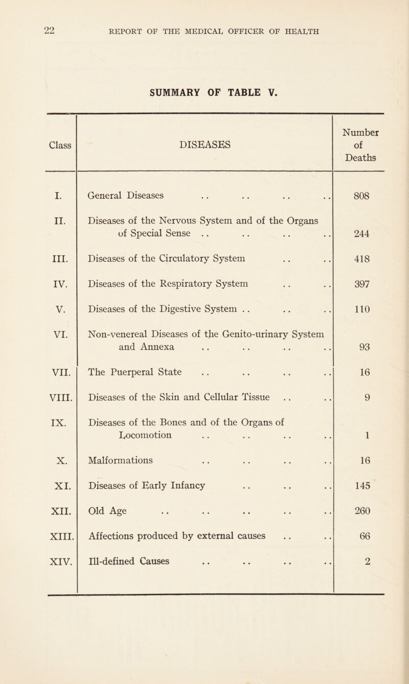 SUMMARY OF TABLE V. Class DISEASES Number of Deaths I. General Diseases 808 II. Diseases of the Nervous System and of the Organs of Special Sense .. 244 III. Diseases of the Circulatory System 418 IV. Diseases of the Respiratory System 397 V. Diseases of the Digestive System .. 110 VI. Non-venereal Diseases of the Genito-urinary System and Annexa 93 VII. The Puerperal State 16 VIII. Diseases of the Skin and Cellular Tissue 9 IX. Diseases of the Bones and of the Organs of Locomotion 1 X. Malformations 16 XI. Diseases of Early Infancy 145 XII. Old Age 260 XIII. Affections produced by external causes 66 XIV. Ill-defined Causes 2