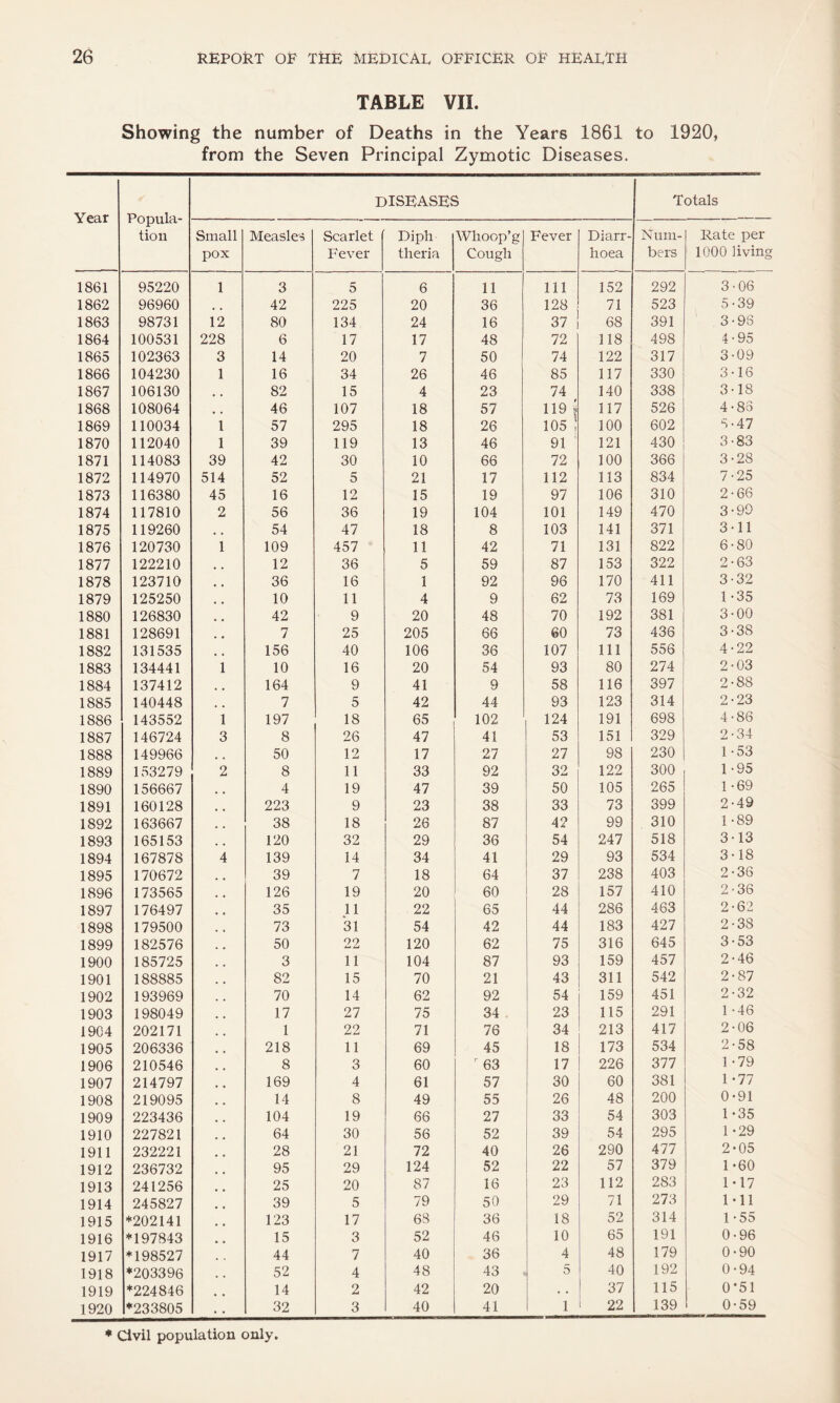 TABLE VII. Showing the number of Deaths in the Years 1861 to 1920, from the Seven Principal Zymotic Diseases. Year Popula¬ tion DISEASES Totals Small pox Measles Scarlet Fever Diph theria Whoop’g Cough Fever Diarr¬ hoea Num¬ bers Rate per 1000 living 1861 95220 1 3 5 6 11 111 152 292 3 • 06 1862 96960 , , 42 225 20 36 128 71 523 5-39 1863 98731 12 80 134 24 16 37 68 391 3-96 1864 100531 228 6 17 17 48 72 118 498 4-95 1865 102363 3 14 20 7 50 74 122 317 3-09 1866 104230 1 16 34 26 46 85 117 330 3-16 1867 106130 , , 82 15 4 23 74 140 338 3-18 1868 108064 , , 46 107 18 57 119 j 117 526 4-83 1869 110034 1 57 295 18 26 105 ! 100 602 5-47 1870 112040 1 39 119 13 46 91 121 430 3-83 1871 114083 39 42 30 10 66 72 100 366 3-28 1872 114970 514 52 5 21 17 112 113 834 7-25 1873 116380 45 16 12 15 19 97 106 310 2-66 1874 117810 2 56 36 19 104 101 149 470 3-99 1875 119260 54 47 18 8 103 141 371 3-11 1876 120730 1 109 457 11 42 71 131 822 6-80 1877 122210 , , 12 36 5 59 87 153 322 2-63 1878 123710 , # 36 16 1 92 96 170 411 3-32 1879 125250 10 11 4 9 62 73 169 1-35 1880 126830 . # 42 9 20 48 70 192 381 3-00 1881 128691 . , 7 25 205 66 60 73 436 3-38 1882 131535 156 40 106 36 107 111 556 4-22 1883 134441 1 10 16 20 54 93 80 274 2-03 1884 137412 , , 164 9 41 9 58 116 397 2-88 1885 140448 # # 7 5 42 44 93 123 314 2-23 1886 143552 1 197 18 65 102 124 191 698 4-86 1887 146724 3 8 26 47 41 53 151 329 2-34 1888 149966 , , 50 12 17 27 27 98 230 1-53 1889 153279 2 8 11 33 92 32 122 300 1-95 1890 156667 4 19 47 39 50 105 265 1-69 1891 160128 223 9 23 38 33 73 399 2-49 1892 163667 38 18 26 87 42 99 310 1 -89 1893 165153 120 32 29 36 54 247 518 3-13 1894 167878 4 139 14 34 41 29 93 534 3-18 1895 170672 39 7 18 64 37 238 403 2-36 1896 173565 126 19 20 60 28 157 410 2-36 1897 176497 35 11 22 65 44 286 463 2-62 1898 179500 73 31 54 42 44 183 427 2-38 1899 182576 50 22 120 62 75 316 645 3-53 1900 185725 3 11 104 87 93 159 457 2-46 1901 188885 82 15 70 21 43 311 542 2-87 1902 193969 70 14 62 92 54 159 451 2-32 1903 198049 17 27 75 34 23 115 291 1 -46 1904 202171 1 22 71 76 34 213 417 2-06 1905 206336 218 11 69 45 18 173 534 2-58 1906 210546 8 3 60 r 63 17 226 377 1 -79 1907 214797 169 4 61 57 30 60 381 1 *77 1908 219095 14 8 49 55 26 48 200 0-91 1909 223436 104 19 66 27 33 54 303 1-35 1910 227821 64 30 56 52 39 54 295 1 -29 1911 232221 28 21 72 40 26 290 477 2-05 1912 236732 95 29 124 52 22 57 379 1-60 1913 241256 25 20 87 16 23 112 2 S3 1*17 1914 245827 39 5 79 50 29 71 273 1-11 1915 *202141 123 17 68 36 18 52 314 1-55 1916 *197843 15 3 52 46 10 65 191 0-96 1917 *198527 44 7 40 36 4 48 179 0-90 1918 *203396 52 4 48 43 5 40 192 0-94 1919 *224846 14 2 42 20 . . 37 115 0*51 1920 *233805 32 3 40 41 1 22 139 0-59 * Civil population only