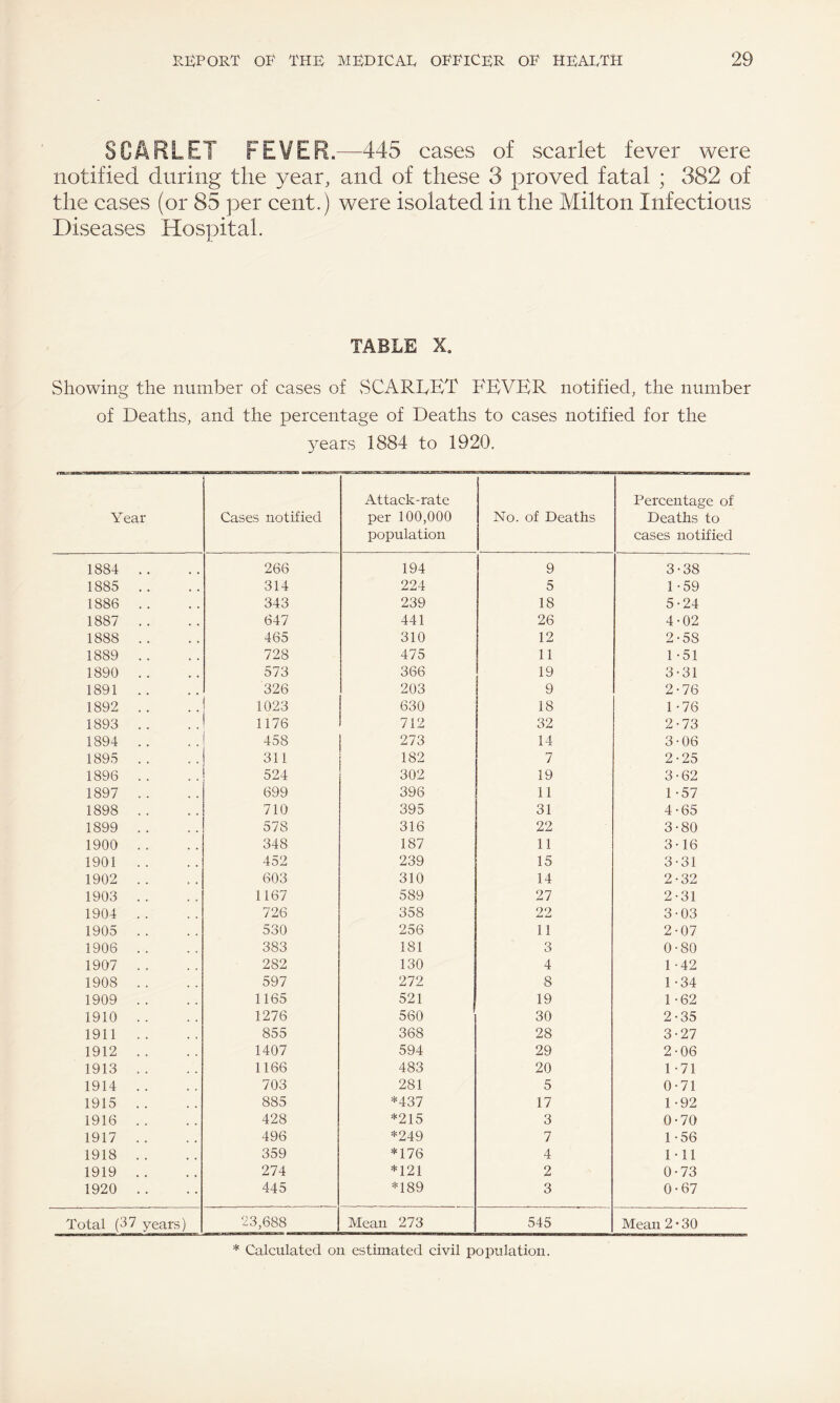 SCARLET FEVER.—445 cases of scarlet fever were notified during the year, and of these 3 proved fatal ; 382 of the cases (or 85 per cent.) were isolated in the Milton Infectious Diseases Hospital. TABLE X. Showing the number of cases of SCARLET FEVER notified, the number of Deaths, and the percentage of Deaths to cases notified for the years 1884 to 1920. \7ear Cases notified Attack-rate per 100,000 population No. of Deaths Percentage of Deaths to cases notified 1884 .. 266 194 9 3-38 1885 .. 314 224 5 1-59 1886 .. 343 239 18 5-24 1887 . . 647 441 26 4-02 1888 .. 465 310 12 2-58 1889 . . 728 475 11 1-51 1890 . . 573 366 19 3-31 1891 .. 326 203 9 2-76 1892 . . 1023 630 18 1-76 1893 .. 1176 712 32 2-73 1894 .. 458 273 14 3-06 1895 . . 311 182 7 2-25 1896 .. 524 302 19 3-62 1897 .. 699 396 11 1-57 1898 .. 710 395 31 4-65 1899 . . 578 316 22 3-80 1900 .. 348 187 11 3-16 1901 .. 452 239 15 3-31 1902 . . 603 310 14 2-32 1903 .. 1167 589 27 2-31 1904 .. 726 358 22 3-03 1905 .. 530 256 11 2-07 1906 .. 383 181 3 0-80 1907 .. 282 130 4 1 -42 1908 . . 597 272 8 1 -34 1909 . . 1165 521 19 1 -62 1910 .. 1276 560 30 2-35 1911 .. 855 368 28 3-27 1912 .. 1407 594 29 2-06 1913 .. 1166 483 20 1-71 1914 .. 703 281 5 0-71 1915 .. 885 *437 17 1-92 1916 .. 428 *215 3 0-70 1917 .. 496 *249 7 1-56 1918 .. 359 *176 4 HI 1919 .. 274 *121 2 0-73 1920 .. 445 *189 3 0-67 Total (37 years) 23,688 Mean 273 545 Mean 2 • 30