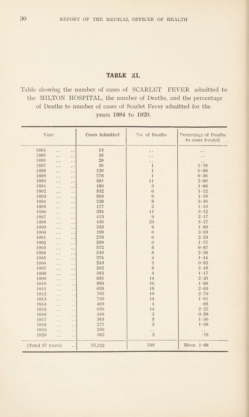 TABLE XL Table showing the number of cases of SCARLET FEVER admitted to the MILTON HOSPITAL, the number of Deaths, and the percentage of Deaths to number of cases of Scarlet Fever admitted for the years 1884 to 1920. Year Cases Admitted Xo of Deaths Percentage of Deaths to eases treated 1884 13 • • 1885 16 , , • • 1886 29 , , # , 1887 56 1 1-78 1888 120 1 0-88 1889 278 1 0-36 1890 384 11 2-86 1891 180 3 1 -66 1892 532 6 1-12 1893 503 6 1*19 1894 238 8 3-36 1895 177 2 1-13 1896 354 11 3-12 1897 413 9 2-17 1898 436 23 5-27 1899 333 6 1-80 1900 198 6 3-03 1901 270 6 2-20 1902 339 6 1-77 1903 572 5 0-87 1904 340 8 2-38 1905 274 4 1 -44 1906 243 2 0-82 1907 202 5 2-48 1908 343 4 1-17 1909 631 14 2-20 1910 850 16 1-88 1911 635 18 2-83 1912 702 19 2-70 1913 730 14 1-91 1914 469 4 •85 1915 630 14 2-22 1916 340 2 0-58 1917 383 5 1-30 1918 277 3 1-08 1919 250 , , • • 1920 382 3 •78