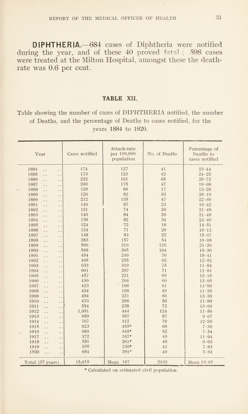 DIPHTHERIA,—684 cases of Diphtheria were notified during the year, and of these 40 proved fatal ; 598 cases were treated at the Milton Hospital, amongst these the death- rate was 0.6 per cent. TABLE XII. Table showing the number of cases of DIPHTHERIA notified, the number of Deaths, and the percentage of Deaths to cases notified, for the years 1884 to 1920. Year Cases notified Attack-rate per 100,000 population No. of Deaths Percentage of Deaths to cases notified 1884 .. 174 127 41 23-44 1885 .. 173 123 42 24-25 1886 .. 232 161 65 26-72 1887 .. 260 175 47 19-08 1888 .. 128 86 17 13-28 1889 .. 126 82 33 26-19 1890 . . 212 135 47 22-69 1891 .. 140 87 23 16-42 1892 .. 121 74 26 21-48 1893 .. 140 84 29 21-48 1894 .. 139 82 34 24-46 1895 .. 124 72 18 14-51 1896 .. 124 71 20 16-12 1897 .. 148 83 22 15-07 1898 .. 283 157 54 19-08 1899 .. 566 310 120 21-20 1900 .. 568 305 104 18-30 1901 .. 454 240 70 15-41 1902 .. 495 255 62 12-52 1903 .. 633 319 75 11-84 1904 .. 601 297 71 11-81 1905 .. 457 221 69 15-10 1906 .. 430 204 60 13-95 1907 .. 423 196 61 14'89 1908 .. 434 198 49 11-28 1909 .. 494 221 66 13-36 1910 .. 470 206 56 11-90 1911 .. ' 554 238 72 13-00 1912 .. 1,051 444 124 11-80 1913 .. 959 397 87 9-07 1914 .. 767 312 79 12-99 1915 .. 923 455* 68 7-36 1916 .. 689 348* 52 7-54 1917 .. 372 187* 40 11-94 1918 .. 531 261* 48 9-03 1919 .. 536 238* 42 7-83 1920 .. 684 291* 40 5-84 Total (37 years) 15,615 Mean 187 2033 Mean 13-01