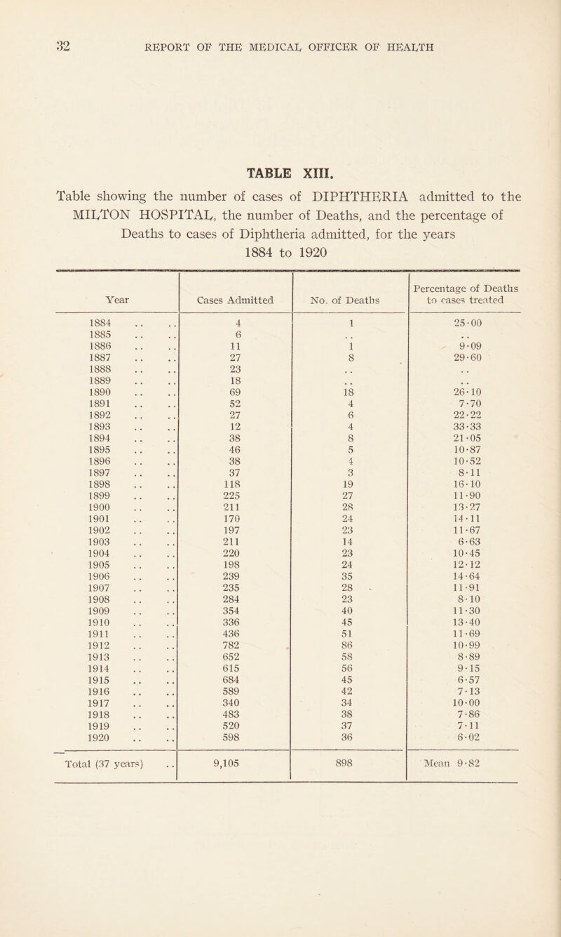 TABLE XIII. Table showing the number of cases of DIPHTHERIA admitted to the MIRTON HOSPITAL, the number of Deaths, and the percentage of Deaths to cases of Diphtheria admitted, for the years 1884 to 1920 Year Cases Admitted No. of Deaths Percentage of Deaths to case? treated 1884 4 1 25-00 1885 6 # # 1886 11 1 - 9-09 1887 27 8 29-60 1888 23 # # , , 1889 18 , # 1890 69 18 26-10 1891 52 4 7-70 1892 27 6 22-22 1893 12 4 33-33 1894 38 8 21-05 1895 46 5 10-87 1896 38 4 10-52 1897 37 3 8-11 1898 118 19 16-10 1899 225 27 11-90 1900 211 28 13-27 1901 170 24 14-11 1902 197 23 11-67 1903 211 14 6-63 1904 220 23 10-45 1905 198 24 12-12 1906 239 35 14-64 1907 235 28 - 11-91 1908 284 23 8-10 1909 354 40 11-30 1910 336 45 13-40 1911 436 51 11-69 1912 782 86 10-99 1913 652 58 8-89 1914 615 56 9-15 1915 684 45 6-57 1916 589 42 7-13 1917 340 34 10-00 1918 483 38 7-86 1919 520 37 7-11 1920 598 36 6-02