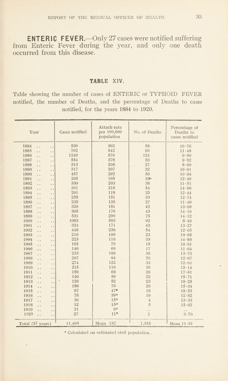 ENTERIC FEVER.—Only27 cases were notified suffering from Enteric Fever during the year, and only one death occurred from this disease. TABLE XIV. Table showing the number of cases of ENTERIC or TYPHOID FEVER notified, the number of Deaths, and the percentage of Deaths to cases notified, for the years 1884 to 1920. Year Cases notified Attack-rate per 100,000 population No. of Deaths Percentage of Deaths to cases notified 1884 . . 539 392 58 10-76 1885 .. 762 542 93 11-48 1886 .. 1249 870 124 9-90 1887 .. 554 378 53 9-52 1888 .. 313 208 27 8-60 1889 .. 317 207 32 10-01 1890 .. 457 292 50 10-94 1891 .. 265 165 33* 12-40 1892 .. 330 203 38 11-51 1893 .. 361 218 54 14-96 1894 .. 201 119 25 12-44 1895 .. 258 151 33 12-74 1896 .. 235 135 27 11-49 1897 .. 320 181 42 13-08 1898 .. 305 170 43 14-10 1899 .. 531 290 75 14-12 1900 .. 1083 583 92 8-49 1901 .. 324 171 43 13-27 1902 .. 448 230 54 12-05 1903 .. 216 109 23 10-65 1904 .. 223 110 33 14-80 1905 .. 165 79 18 10-91 1906 ,. 146 69 17 11-64 1907 . . 233 108 30 13-73 1908 . . 207 94 26 12-07 1909 . . 274 122 33 12-04 1910 .. 215 110 39 15-14 1911 .. 159 68 28 17-61 1912 .. 140 59 22 15-71 1913 .. ‘ 126 52 23 18-25 1914 .. 189 76 29 15-34 1915 .. 97 47* 18 18-55 1916 .. 78 39* 10 12-82 1917 .. 30 15* 4 13-33 1918 32 15* 5 15-62 1919 .. 21 9* , , 1920 .. 27 11* 1 3-70 Total (37 years) 11,466 Mean 132 1,355 Mean 11-81