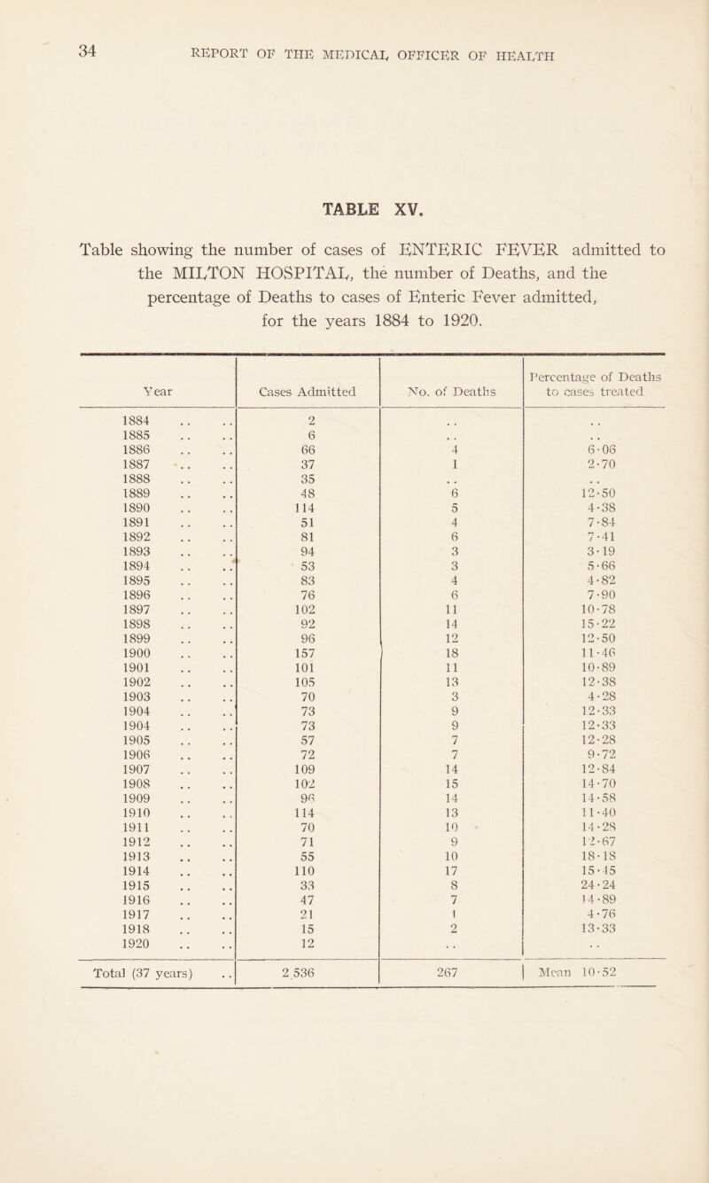 TABLE XV. Table showing the number of cases of ENTERIC FEVER admitted to the MIRTON HOSPITAL, the number of Deaths, and the percentage of Deaths to cases of Enteric Fever admitted, for the years 1884 to 1920. Year Cases Admitted No. of Deaths Percentage of Deaths to cases treated 1884 2 1885 6 e • , , 1886 66 4 6-06 1887 37 1 2-70 1888 35 , , , . 1889 48 6 12-50 1890 114 5 4-38 1891 51 4 7-84 1892 81 6 7-41 1893 94 3 3-19 1894 53 3 5-66 1895 83 4 4-82 1896 76 6 7-90 1897 102 11 10-78 1898 92 14 15-22 1899 96 12 12-50 1900 157 18 11-46 1901 101 11 10-89 1902 105 13 12-38 1903 70 3 4-28 1904 73 9 12-33 1904 73 9 12-33 1905 57 7 12-28 1906 72 7 9-72 1907 109 14 12-84 1908 102 15 14-70 1909 96 14 14-58 1910 114 13 11-40 1911 70 10 14-28 1912 71 9 12-67 1913 55 10 18 • IS 1914 110 17 15-45 1915 33 8 24-24 1916 47 7 14-89 1917 21 1 4-76 1918 15 2 13-33 1920 12