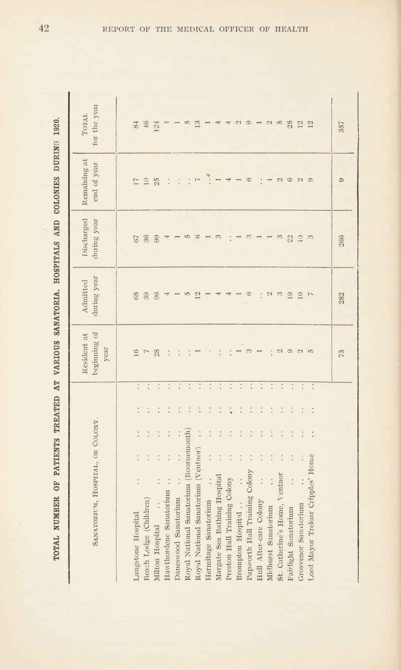 TOTAL NUMBER OF PATIENTS TREATED AT VARIOUS SANATORIA, HOSPITALS AND COLONIES DURING 1920. p cd ft <1 H D r—j ft Vj Gj p cd bfj <U rH ft d <p cd d nd Oi ft d <U co co -t -t CM m cn M G) N iO 00 M (N CM i—1 ' m co rt N to n a in co % d E? ft jc be u d :a ft n - t> co cr> it co co ® m co CO T-l co co cm o co CM ~ co CO CM no Li <1 p Cd <u ft 6/0 CO GO CO co co 05 in w h t t co CM CO 05 © [> CM 00 CM Cd -P 01 <u no ft p O 60 d rH • rH d Gj <V d • rH 60 Li ft CD 00 —< CM CO CM 05 CM in •n i> £ O iJ o a « o ft < H M d cn O ffi p < d o H <d £ <1 02 cd CJ H nd a u tfi ^ O W a d • rH • Vh • O Gj Pi . rt 3 « l> 60 03 o L> C5 O -+—* , in ft 60 t) d cij cd <u ft ft ft in o ft ol o rd cd d d L> nd )-i O ft d o a u rH Vh P o ro a d • r—1 l-i O •4-1 cd d cd cd ft* d cd cd a d • vH P O m nd O o d o • *—i -+-» Gj £ in ; l> cd K^l O r/. P G3 Q P o Li P o -p cd d cd ft! r-H cd d o • rH -4-J Gj fc r—H cd ft O ft a d • rH p O -p cd d cd ft! ft d o r-H c u Gj 4-> • •H a in O ffi 60 % r~| • rH •a d ft *d 4-> cd cd ,>-i ft H £3 c3 & & ft L> cd cd 60 i-i cd M ft d o -4—* tn CD j-' ft ft d • o . f—* o U 60 . d • rH • d 3 cd ft p U H t/1 r—( ° 1 K K d r! o k^l d c r—H O U <u p cd o P OJ ft o Pi Pi O C? ft cd a d • »—I P Q -P cd d cd ft! -P IT. Pi d ft no Pi o d Li Li a o ft Pi O .m cd <U d d p L) ft ft ft k-4 ft U 3 ft c/2 -p> ft oo 4_i cd ft ft a d • rH O cd ft P C d LI K* in O Pi f t CJ •H d o ft *in Li r-H ft ft \H u u Gj O r—H OJ u H vh O Gj ft p o