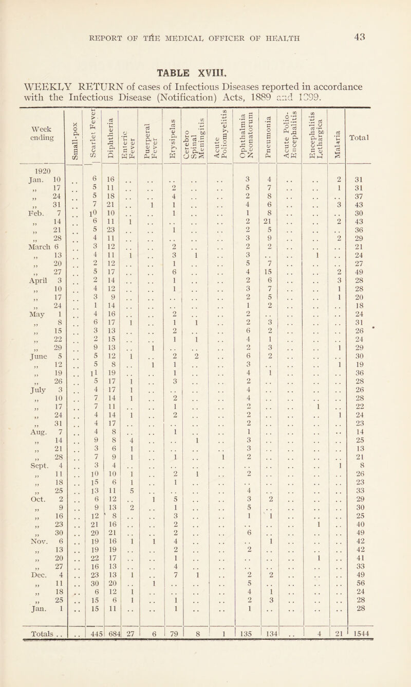 TABLE XVIII. WEEKLY RETURN of cases of Infectious Diseases reported in accordance with the Infections Disease (Notification) Acts, 1889 and 1399. Week ending Small-pox Scarlet Fever Diphtheria Enteric Fever Puerperal Fever Erysipelas Cerebro Spinal Meningitis Acute Poliomyelitis Ophthalmia Neonatorum Pneumonia Acute Polio- Encephalitis Encephalitis Eethargica Malaria Total 1920 Jan. 10 6 16 3 4 2 31 17 5 11 o 5 7 1 31 24 5 18 4 2 8 # # 37 > > 31 7 21 1 1 4 6 3 43 Feb. 7 10 10 1 1 8 30 y > 14 6 11 1 , . 2 21 2 43 21 5 23 1 2 5 36 28 4 11 3 9 2 29 March 6 3 12 2 2 2 . 4 21 y y 13 4 11 1 3 1 3 , . 1 4 4 24 ? y 20 2 12 1 5 7 27 27 5 17 6 4 15 2 49 April 3 2 14 1 . , 2 6 3 28 ? J 10 4 12 1 3 7 1 28 J ? 17 3 9 2 5 1 20 ? ? 24 1 14 1 2 18 May 1 4 16 # # o JU , , 2 • . 24 8 6 17 1 1 1 2 3 31 ? ? 15 3 13 2 6 2 26 * J ? 22 2 15 1 1 4 1 24 29 9 13 1 , , 2 3 1 29 June 5 5 12 1 2 2 6 2 30 ? ? 12 5 8 1 1 % # 3 , , 1 19 yy 19 ll 19 1 4 1 36 ?) 26 5 17 1 3 2 28 July 3 4 17 1 , , • . . . 4 26 10 7 14 1 2 4 28 yy 17 7 11 1 O j-i 1 22 > > 24 4 14 1 2 2 1 24 31 4 17 , , 2 23 Aug. 7 4 8 , . 1 . , 1 14 ?? 14 9 8 4 , . 1 3 25 ? J 21 3 6 1 , . 3 13 ? > 28 7 9 1 1 1 2 21 Sept. 4 3 4 . . , . . . . . . . 1 8 y y 11 10 10 1 2 1 2 . . 26 yy 18 15 6 1 1 . , 23 25 13 11 5 , , 4 33 Oct. 2 6 12 1 5 # # 3 2 29 ?> 9 9 13 2 1 5 30 J J 16 12 1 8 # 4 3 # # 1 ' 1 25 23 21 16 2 . , 1 40 ? y 30 20 21 2 6 49 Nov. 6 19 16 1 1 4 , , 1 42 yy 13 19 19 2 2 42 yy 20 22 17 1 , , 1 41 yy 27 16 13 4 , , 33 Dec. 4 23 13 1 7 1 2 2 49 yy 11 30 20 , , 1 , # 5 56 yy 18 6 12 1 4 1 24 yy 25 15 6 1 # # 1 2 3 28 Jan. 1 15 11 • • • * 1 • • 1 • • 28 • • • 1544