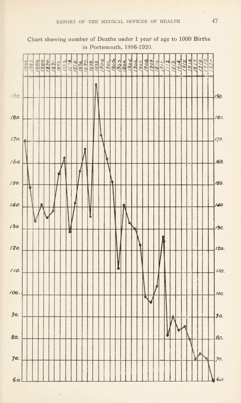 Chart showing number of Deaths under 1 year of age to 1000 Births in Portsmouth, 1886-1920.