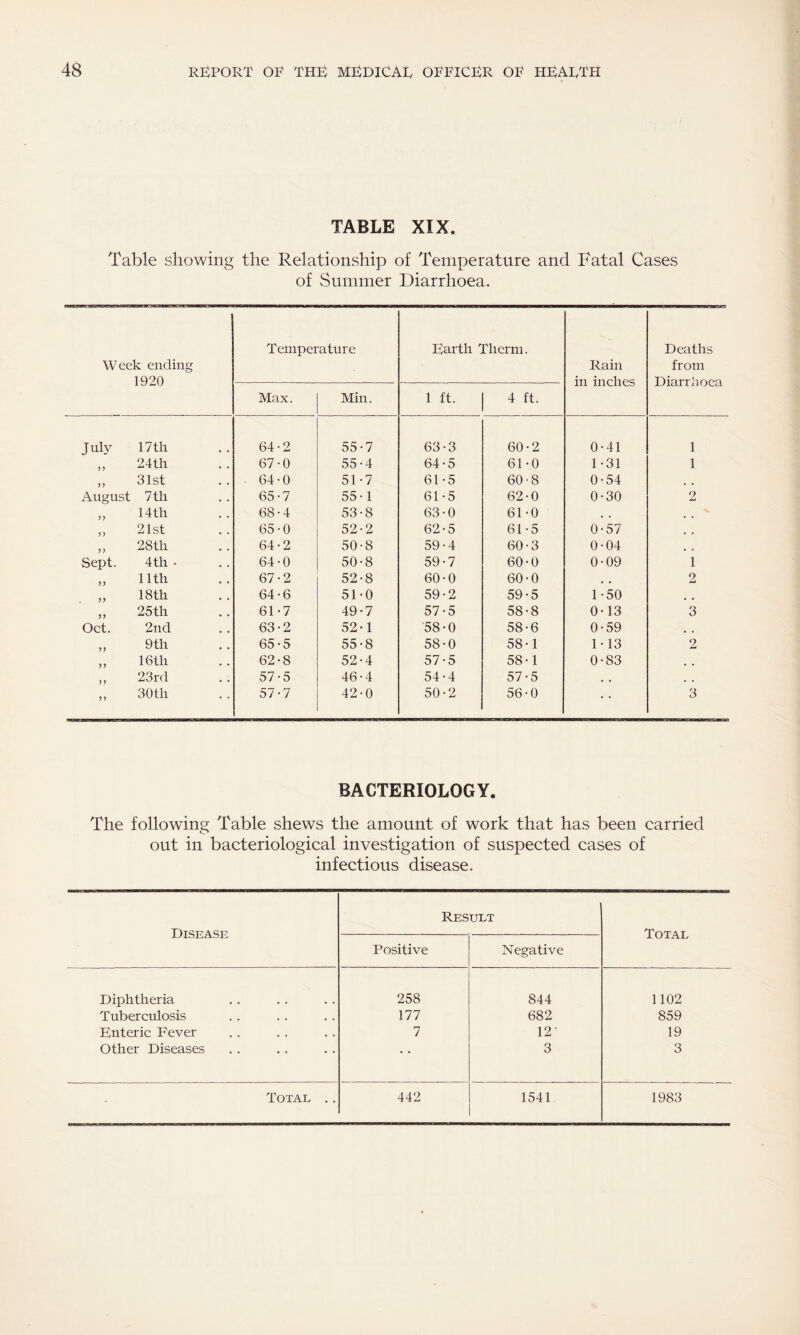 TABLE XIX. Table showing the Relationship of Temperature and Fatal Cases of Summer Diarrhoea. Week ending 1920 Temperature Earth Therm. Rain in inches Deaths from Diarrhoea Max. Min. 1 ft. 4 ft. July 17th 64-2 55-7 63-3 60-2 0-41 1 24th 67-0 55-4 64-5 61-0 1-31 1 „ 31st 64-0 51-7 61-5 60 • 8 0-54 August 7 th 65-7 55-1 61-5 62-0 0-30 2 „ Htli 68-4 53-8 63-0 61-0 . . „ 21st 65-0 52-2 62-5 61-5 0-57 . . 28 th 64-2 50-8 59-4 60-3 0 • 04 # # Sept. 4th • 64-0 50-8 59-7 60-0 0-09 1 „ 11th 67-2 52-8 60-0 60-0 . . 2 „ 18th 64-6 51-0 59-2 59-5 1-50 # . „ 25th 61-7 49-7 57-5 58-8 0-13 3 Oct. 2nd 63-2 52-1 58-0 58-6 0-59 # . „ 9th 65-5 55-8 58-0 58-1 M3 2 „ 16th 62-8 52-4 57-5 58-1 0-83 ,, 23rd 57-5 46-4 54-4 57-5 , , „ 30 th 57-7 42-0 50-2 56-0 • • 3 BACTERIOLOGY. The following Table shews the amount of work that has been carried out in bacteriological investigation of suspected cases of infectious disease. Disease Result Total Positive Negative Diphtheria 258 844 1102 Tuberculosis 177 682 859 Enteric Fever 7 12' 19 Other Diseases • • 3 3