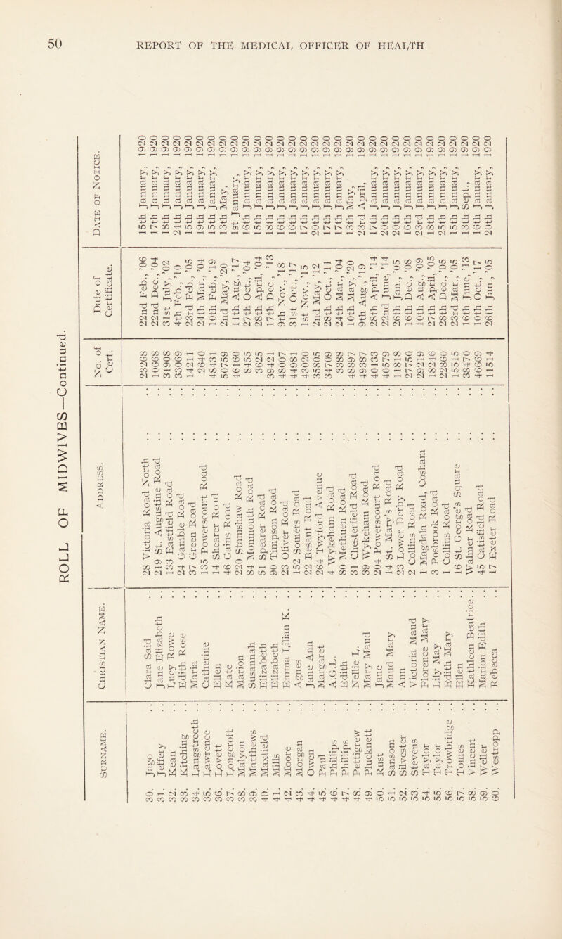 ROLL OF MIDWIVES—Continued. w o HH H O to w H < ooooooooooooooooooooooooooooooo O'! O) C~1 M IM N M M N N N M O'! N N N N N M (M N CM Cl Cl <M Cl Cl Cl Cl Cl Cl 05050505050505050505050505050505050505050505050505050505050505 y*~> J-i r~j 4-> 1h P! tc tc Vh }h 3 S3 1—i i—i b tC H in 3 ~ i—i i—11—i >1 £ as 2 TO H l—> ^ ^ cVhVhVhV-i»--)-h}-iJ— V-i Jh Pf g , ^ ^ J-H t-H 1—1 i—( I—)!—,hj 3-> )—~i 1—ih> I—i l—i pSj <1 I—) I—1 1—l I—1 1—) S3 . . S^i tc l-i V-i r*j r~| & 1—1 •—i '—i XfX tc 1-1 S3 A t-i V-I -r3 .S3 .a ri xi 33 4-4 4-4 4- 4-4 4-4 4-4 'CJ 3h 33 33 33 OSS V-c -TO -l-1 -TO 4-J 1h OJ -4-J 'F d o CJ CJ <+4 as vh Q A 1C 05 _ 4 d _o_EE;coogg£ i c I> 1C -Q o CO 3 1—1 03 Tj S3 S3 2 32 32 <U P A to. 1-1 A 33 ^ Dj 33 33 33 Z 0 > TO E X 3 k _• *H . Jh qj S3 be CJ <1 qj S3 33 ro S3 a3 6 y S2J ° cr) to W PS 0 P <J w <d * % < M H to i—i - to S a GO CD CD Cl CD i—i t-h CO Cl CO GO 05 ^ O “ 05 O-iC0TOd00OCD00C005G0TOC0iCTO 1-4 CO CO 1— -TO LC -TO 05 O 1C I-C CD i—i -to CO IC CD IC Cl Cl O d CD TO C n -t CD h h O 1C O) ® N h CO 05 CO OOOdOOOOGSOOCOh TO O O) O M [n CO CO CO CO CO 05 o ic 05 CD O CD ic CO -To -TO -TO CO CO TO1 -TO o o -TO -TO ic CO C Cl Cl CO ic TO i-i C 05 CO Cl IC CO CD 05 -TO CD i— CD 1C Cl d d CO TO cci SS QJ Tj ctS O rj, tn to , b/) CtS TO sH to o ^ p ai O Pi v aS O <u to O Ph QJ CJ • tH K- TO* CO i—1 Cl d 4J JD W. TO cci S3 PJ W C CO CO -TO i-i d <3 O P S3 QJ 03 TO O P to o CJ w oj aj ^ TO aj O aj P3 33 ic^ C CO TO CO i—i —i TO A Cj rr* Eg CD m s cd CD o cd O P4 XT) •t-H cd Co CD d -TO -TO d CO tn , d toto to TO O r-J g TO 5^ 9 in to A QJ S .a cd <D On *^ PP tn H O — o CO ic 05 Cl TO oj o to P o ('V xn ^ ^ Lj g c S3 TO O tc rn o y CQ Cl H ic Cl 4-4 Cl A ° <1 g toto Pro O '-r*H b TO A TO O P TO O P Ti S3 TO r-H D 33 QJ S3 33 H top Oj TO rTO O TO P 3 A M 3 a 8 TO t/i OP TO O P to rrj * S i-H CD fi £ CD O d -TO 00 CO TO- 05 O CO Cl QJ aQ^ TO V4 TO! QJ to & > to K • r-H +4 q a »js TO- CO — Cl d TO 33 to O U rd TO O P TO TO O P M QJ i—( TO TO O P TO O O rj—; R o S P —I CO d A ^ TO QJ A O bo d 1— V *- O 3h —i o to q to P W A to C TO QJ to O O tn TO — TO O P a 4-J QJ X TO CD A IC — A -TO a w p QJ 32 a a . i—t N H 03 n pq- a a cd td r-H Cd u <D xn O p QJ SO _ u 33 TO toto toTP A to oj 33 TO v S3 A TO ^ TO A o M M ^ tn S TO jTO TO TO QJ S3 QJ TO O TO TO QJ 32 TO N • *-H r~< p TO PT TO a a-, QJ TO TO QJ cd W) i-H cd A 6 F-E P p QJ • r-H Ti % to TO S to V4 TO to l-i TO 03 TO TO TO to TO TO QJ CJ TO oj to TO to Vi TO QJ CJ TO QJ P TO QJ QJ O O to; S3 QJ TO E^PPPPPP d P to o • r-H cd § TO CJ CJ QJ 32 QJ P w HH << <3 TO P 02 QJ bO QJ to Vh 4-J TO 1-4 t-l o «5 S O O ’> QJ TO i—i i—i - e >> to TO TO QJ to QJ a U O QJ 33 QJ Pc/2 02 0}HHHPPk^ Oi-4dC0HlCCDMZ)0)O44dC0HiCCDCG005O44dC0-tiCCDhC005O COCOCOCOCOCOCOCOCOTOHH-fHtf-tH-tO-tiOiClClClCiCiClClCiCCD