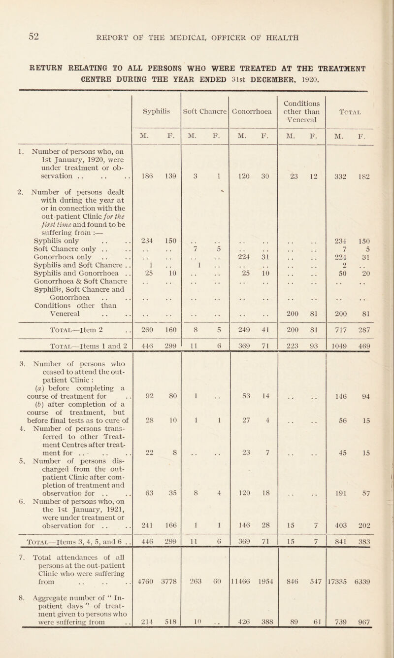 RETURN RELATING TO ALL PERSONS WHO WERE TREATED AT THE TREATMENT CENTRE DURING THE YEAR ENDED 31st DECEMBER, 1920. Syphilis Soft Chancre Gonorrhoea Conditions other than Venereal Total M. F. M. F. M. F. M. F. M. F. 1. Number of persons who, on 1st January, 1920, were under treatment or ob¬ servation .. 186 139 3 1 120 30 23 12 332 182 2, Number of persons dealt with during the year at or in connection with the out-patient Clinic for the f irst time and found to be suffering from :— Syphilis only 234 150 234 150 Soft Chancre only .. . , . • 7 5 , • . , 7 5 Gonorrhoea only . , , , , , 224 31 224 31 Syphilis and Soft Chancre .. 1 , . 1 . • . • , , 2 Syphilis and Gonorrhoea .. 25 10 , * • • 25 10 50 20 Gonorrhoea & Soft Chancre . . , , , , , , , , , , # # Syphilis, Soft Chancre and Gonorrhoea Conditions other than Venereal • • • • • • • • • • 200 81 200 81 Total—item 2 260 160 8 5 249 41 200 81 717 287 Total—Items 1 and 2 446 299 11 6 369 71 223 93 1049 469 3. Number of persons who ceased to attend the out¬ patient Clinic : (a) before completing a course of treatment for 92 80 1 53 14 • •- 146 94 (b) after completion of a course of treatment, but before final tests as to cure of 28 10 1 1 27 4 • • 56 15 4. Number of persons trans¬ ferred to other Treat¬ ment Centres after treat¬ ment for .. - 22 8 23 7 45 15 5. Number of persons dis¬ charged from the out¬ patient Clinic after com¬ pletion of treatment and observation for .. 63 35 8 4 120 18 191 57 6. Number of persons who, on the 1st January, 1921, were under treatment or observation for .. 241 166 1 1 146 28 15 7 403 202 Total—Items 3, 4, 5, and 6 .. 446 299 11 6 369 71 15 7 841 383 7. Total attendances of all persons at the out-patient Clinic who were suffering from 4760 3778 263 60 11466 1954 846 547 17335 6339 8. Aggregate number of “ In¬ patient days ” of treat¬ ment given to persons who were suffering from 214 518 10 426 388 89 61 739 967