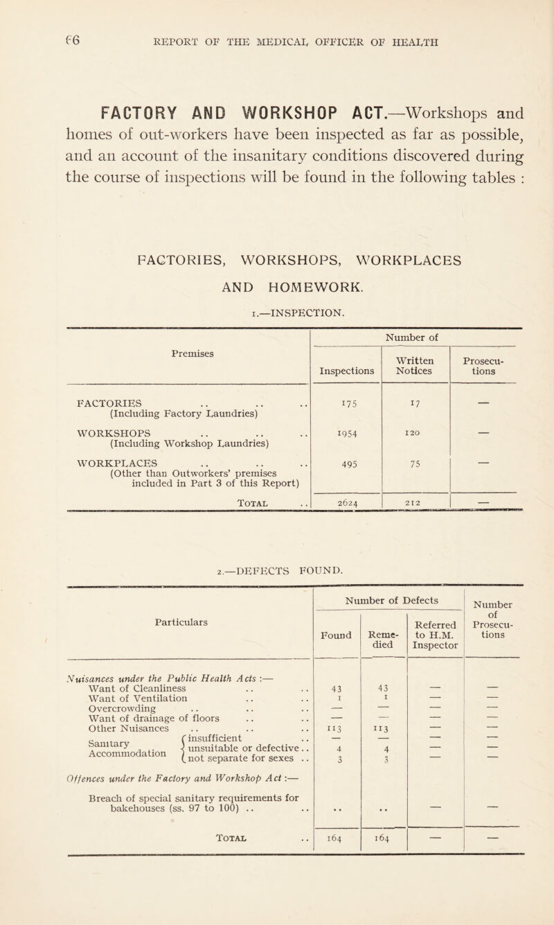 FACTORY AND WORKSHOP ACT.—Workshops and homes of out-workers have been inspected as far as possible^ and an account of the insanitary conditions discovered during the course of inspections will be found in the following tables : FACTORIES, WORKSHOPS, WORKPLACES AND HOMEWORK. i.—INSPECTION. Number of Premises Inspections Written Notices Prosecu¬ tions FACTORIES (Including Factory Raundries) U5 17 — WORKSHOPS (Including Workshop Raundries) 1954 120 — WORKPRACES (Other than Outworkers’ premises included in Part 3 of this Report) 495 75 Total 2624 2x2 — 2.—DEFECTS FOUND. Number of Defects Number of Particulars Referred Prosecu- Found Reme- to H.M. tions died Inspector Nuisances under the Public Health Acts :— Want of Cleanliness 4 3 43 — — Want of Ventilation 1 1 — — Overcrowding — — — — Want of drainage of floors — — — — Other Nuisances 113 113 — — c C insufficient — — — — banua y 7 unsuitable or defective.. Accommodation Rot sepaIate for sexes .. 4 3 4 3 — — Offences under the Factory and Workshop Act:— Breach of special sanitary requirements for bakehouses (ss. 97 to 100) .. • • • • Total 164 164 — —