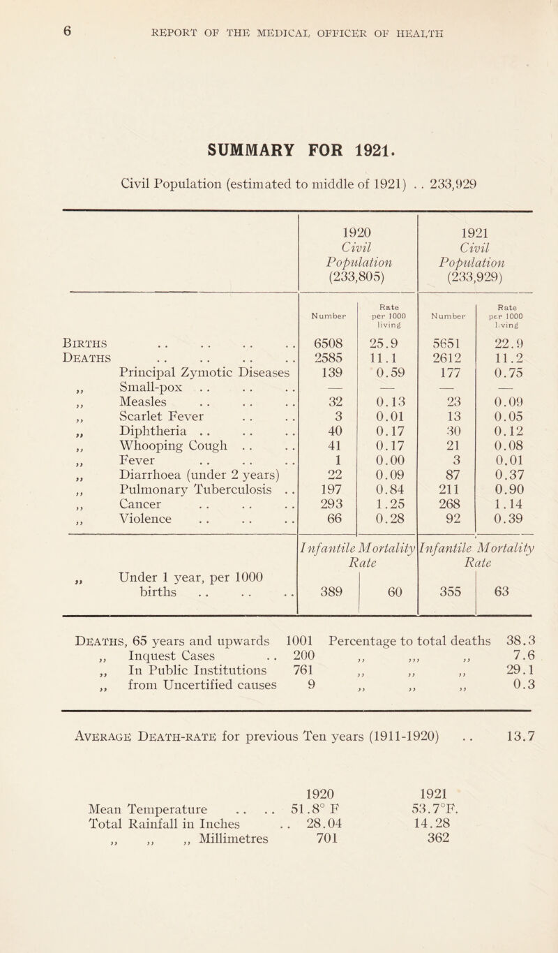 SUMMARY FOR 1921. Civil Population (estimated to middle of 1921) . . 233,929 1920 Civil Pot>ulation (233,805) 1921 Civil Population (233,929) Rate Rate Number per 1000 N umber per 1000 living living Births 6508 25.9 5651 22.9 Deaths 2585 11.1 2612 11.2 Principal Zymotic Diseases 139 0.59 111 0.75 ,, Small-pox — — — — ,, Measles 32 0.13 23 0.09 ,, Scarlet Fever 3 0.01 13 0.05 „ Diphtheria .. 40 0.17 30 0.12 ,, Whooping Cough . . 41 0.17 21 0.08 ,, Fever 1 0.00 3 0.01 „ Diarrhoea (under 2 years) 22 0.09 87 0.37 ,, Pulmonary Tuberculosis . . 197 0.84 211 0.90 ,, Cancer 293 1.25 268 1.14 ,, Violence 66 0.28 92 0.39 Infantile Mortality Infantile Mortality Rate Rate „ Under 1 year, per 1000 births 389 60 355 63 Deaths, 65 years and upwards 1001 Percentage to total deaths 38.3 ,, Inquest Cases 200 ) j ) ) > ) } 7.6 „ In Public Institutions 761 )> )> >> 29.1 ,, from Uncertified causes 9 >> >> 0.3 Average Death-rate for previous Ten years (1911-1920) .. 13.7 1920 1921 Mean Temperature .. .. 51.8° F 53.7°F. Total Rainfall in Inches . . 28.04 14.28 ,, ,, ,, Millimetres 701 362