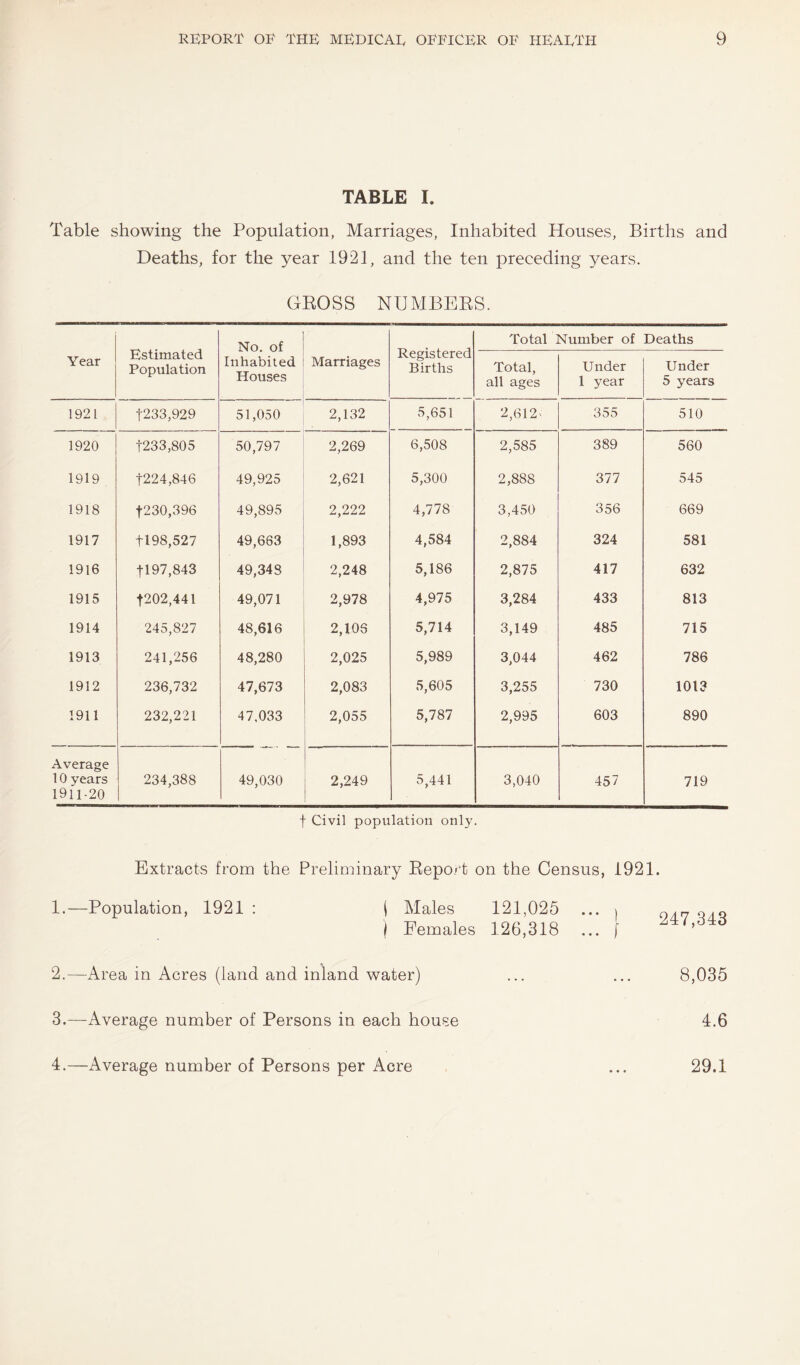 TABLE I. Table showing the Population, Marriages, Inhabited Houses, Births and Deaths, for the year 1921, and the ten preceding years. GROSS NUMBERS. Estimated Population No. of Registered Births Total Number of Deaths Year Inhabited Houses Marriages Total, all ages Under 1 year Under 5 years 1921 t233,929 51,050 2,132 5,651 2,612- 355 510 1920 t233,805 50,797 2,269 6,508 2,585 389 560 1919 t224,846 49,925 2,621 5,300 2,888 377 545 1918 t230,396 49,895 2,222 4,778 3,450 356 669 1917 tl98,527 49,663 1,893 4,584 2,884 324 581 1916 tl97,843 49,343 2,248 5,186 2,875 417 632 1915 t202,441 49,071 2,978 4,975 3,284 433 813 1914 245,827 48,616 2,108 5,714 3,149 485 715 1913 241,256 48,280 2,025 5,989 3,044 462 786 1912 236,732 47,673 2,083 5,605 3,255 730 1013 1911 232,221 47,033 2,055 5,787 2,995 603 890 Average 10 years 234,388 49,030 2,249 5,441 3,040 457 719 1911-20 t Civil population only. Extracts from the Preliminary Report on the Census, 1921. 1.—Population, 1921 : j Males 121,025 ... j o^o I Females 126,318 ... f 8,035 4.6 2. —Area in Acres (land and inland water) 3. —Average number of Persons in each house 4. —Average number of Persons per Acre 29.1