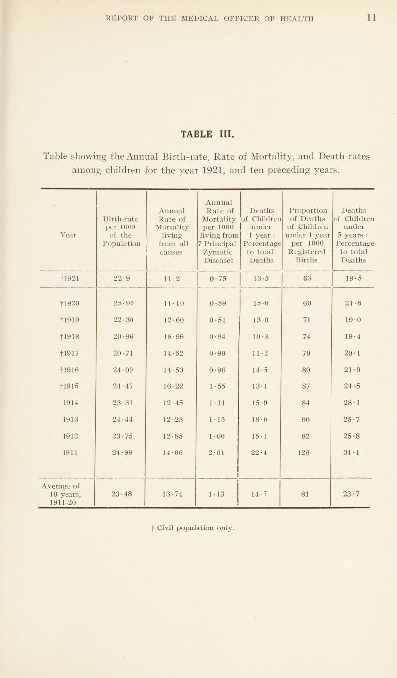 TABLE III. Table showing the Annual Birth-rate, Rate of Mortality, and Death-rates among children for the year 1921, and ten preceding years. Year Birth-rate per 1000 of the Population Annual Rate of Mortality living from all causes Annual Rate of Mortality per 1000 living from 7 Principal Zymotic Diseases Deaths of Children 1 under 1 year: Percentage to total Deaths Proportion of Deaths of Children under 1 year per 1000 Registered Births Deaths of Children under 5 years : Percentage to total Deaths tl92l 22-9 11-2 0-75 13-5 63 19-5 tl920 25-90 11-10 0-59 15-0 60 21-6 tl919 22-30 12-60 0-51 13-0 71 19-0 tl918 20-96 16-96 0-94 10-3 74 19-4 tl917 20-71 14-52 0-90 11-2 70 20-1 tl916 24-09 14-53 0-96 14-5 80 21-9 11915 24-47 16-22 1 -55 13-1 87 24-5 1914 23-31 12-45 1-11 15-9 84 28-1 1913 24-44 12-23 1-15 18-0 90 25-7 1912 23-75 12-85 1-60 15-1 82 25-8 1911 24-99 14-06 2-01 1 22-4 126 31-1 Average of 10 years, 1911-20 23-48 13-74 1-13 14-7 81 23-7 t Civil population only.