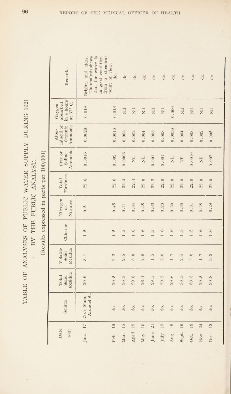 TABLE OF ANALYSES OF PUBLIC WATER SUPPLY DURING 1921 BY THE PUBLIC ANALYST. (Results expressed in parts per 100,000) 1 , • t/) Vh ^ c3 r d t: 2 S OJ <u in M Tj ^ S s fe-' t/) d d 2 > o -d -d u tn g a > . Oj d oj -.M o d d d d d d d d d d s ^ d3 d o ^ CO d 'Tj d r—H <D ^ d -M o -M C3 d^ OJ O w -d 60 S d .g^rd C H m .c a 2° ±3 .a 02 & m 1 C a ^ u o 03 CO CD y, m ^ o o Nil O O Ni] Nil Nil • ^ -1 ^ CTi 03 o o . o.a-| ^3 03) 3 O GO CD CD IM -d< CO da CO CO CO CO ca Id ;9 ’o 61) S o O o o o o o O o o o o o o o o o o o O o o o o ^ -S o S o o o o o o o o o o o o }—( M , •’H P) r! Cd CD CD do dl O Y~H CJ '’-H r-* o o o F‘ t • rH o Y*^ • rH •fH o • ^ o g <1 o o o o o o F; O o o o o o o o xn xn »—» dj cj c CD CD o da o O o o o o ->-> rf3 • • • • • • • • • • • !N da da da da da ca ca dl ca dl ca H o3 !M da dl da da Id! ca (dl dl ca ca ca M r! ^ d) d) bD ^ liO Y-H -f Id CO CO o Y“^ GO 03 TO: as ra IC -t -r CO CO CO dl CO CO CO dl ca • ♦ ♦ • • • • ■4~i o o o o o o o o O o H) d LO Id Id CD CD Id CD CD Id Id CD CD O • • • • • • • • • • * • o r-H Y*^ y“H <u cu ^ r7~j ^ da Id o o Id O Id o CO • • • • • • • • • • • > ^ 5 CO da da CO da ca ca dl CO cu 'd Ti ^ E d o o 03 03 UO 03 CO o 00 i03 CD Id 03 ca <33 CD <33 Id o CO o Id <33 GO o urn ^ da dl CO da da da ca ca CO CO ca CO W-> d^ (U u d ’d 'oj ^ d d d d d d d d d d d d o U} xn ^ . u ■d d d d d d d d d o <I o o LO Id <33 o Y“M C33 C33 <33 <30 CO 1-H Y—1 Y—< ca T*^ ca OJ ^ ■d da d 03 D T—( Jan. Feb. Mar. April Alay June July Aug. Sept. Oct. > o Dec.