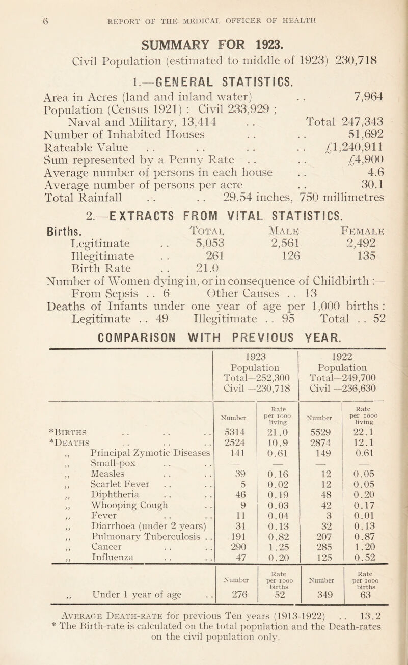 SUMMARY FOR 1923. Civil Population (estimated to middle of 1923) 230,718 l.-GENERAL STATISTICS. Area in Acres (land and inland water) . , 7,964 Population (Census 1921) : Civil 233,929 ; Naval and Military, 13,414 . . Total 247,343 Number of Inhabited Houses . . . . 51,692 Rateable Value . . . . . . . . £1,240,911 Sum represented by a Penny P._ate . . . . £4,900 Average number of persons in each house . . 4.6 Average number of persons per acre . . 30.1 Total Rainfall . . .. 29.54 inches, 750 millimetres 2.—EXTRACTS FROM VITAL STATISTICS. Fkmai,e 2,492 135 Births. Totae Maee Tegitimate . . 5,053 2,561 Illegitimate . . 261 126 Birth Rate . . 21.0 Number of Women dying in, or in consequence of Childbirth :— From Sepsis . . 6 Other Causes . . 13 Deaths of Infants under one year of age per 1,000 births : Fegitimate . . 49 Illegitimate . . 95 Total . , 52 COMPARISON WITH PREVIOUS YEAR. 1923 Population Total-252,300 Civil -230,718 1922 Population Totah-249,700 Civil -236,630 *Births Number 5314 Rate per looo living 21.0 Number 5529 Rate per looo living 22.1 ^Deaths 2524 10.9 2874 12.1 ,, Principal Zymotic Diseases 141 0.61 149 0.61 ,, vSmall-pox — — — ,, Measles 39 0.16 12 0.05 ,, Scarlet Fever 5 0.02 12 0.05 ,, Diphtheria 46 0.19 48 0.20 ,, Whooping Cough 9 0.03 42 0.17 ,, lAver 11 0.04 3 0.01 ,, Diarrhoea (under 2 years) 31 0.13 32 0.13 ,, Pulmonary Tuberculosis . . 191 0.82 207 0.87 ,, Cancer 290 1.25 285 1.20 ,, Influenza 47 0.20 125 0.52 ,, Under 1 year of age Number 276 Rate per looo births 52 Number 349 Rate per looo births 63 Average Dewth-rate for previous Ten years (1913-1922) . . 13.2 * The Birth-rate is calculated on the total population and the Death-rates on the civil population only.