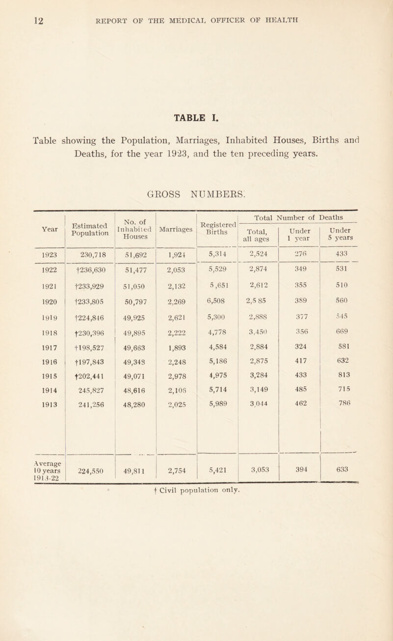 TABLE I. Table showing the Population, Marriages, Inhabited Houses, Births and Deaths, for the year 19'23, and the ten preceding years. GROSS NUMBERS. No. of Inhabited Houses Registered Births Total Number of Deaths Year Estimated Population Marriages Total, all ages Under 1 year Under 5 years 1923 230,718 51,692 1,924 5,314 2,524 276 433 1922 1236,630 51,477 2,053 5,529 2,874 349 531 1921 t233,929 51,050 2,132 5,651 2,612 355 510 1920 t233,805 50,797 2,269 6,508 2,5 85 389 560 1919 t224,846 49,925 2,621 5,300 2,888 377 545 1918 t230,396 49,895 2,222 4,778 3,450 356 669 1917 tl98,527 49,663 1,893 4,584 2,884 324 581 1916 1197,843 49,343 2,248 5,186 2,875 417 632 1915 t202,441 49,071 2,978 4,975 3,284 433 813 1914 245,827 48,616 2,106 5,714 3,149 485 715 1913 241,256 48,280 2,025 5,989 3,044 462 786 Average 10 years 224,550 49,811 2,754 5,421 3,053 394 633 1913-22