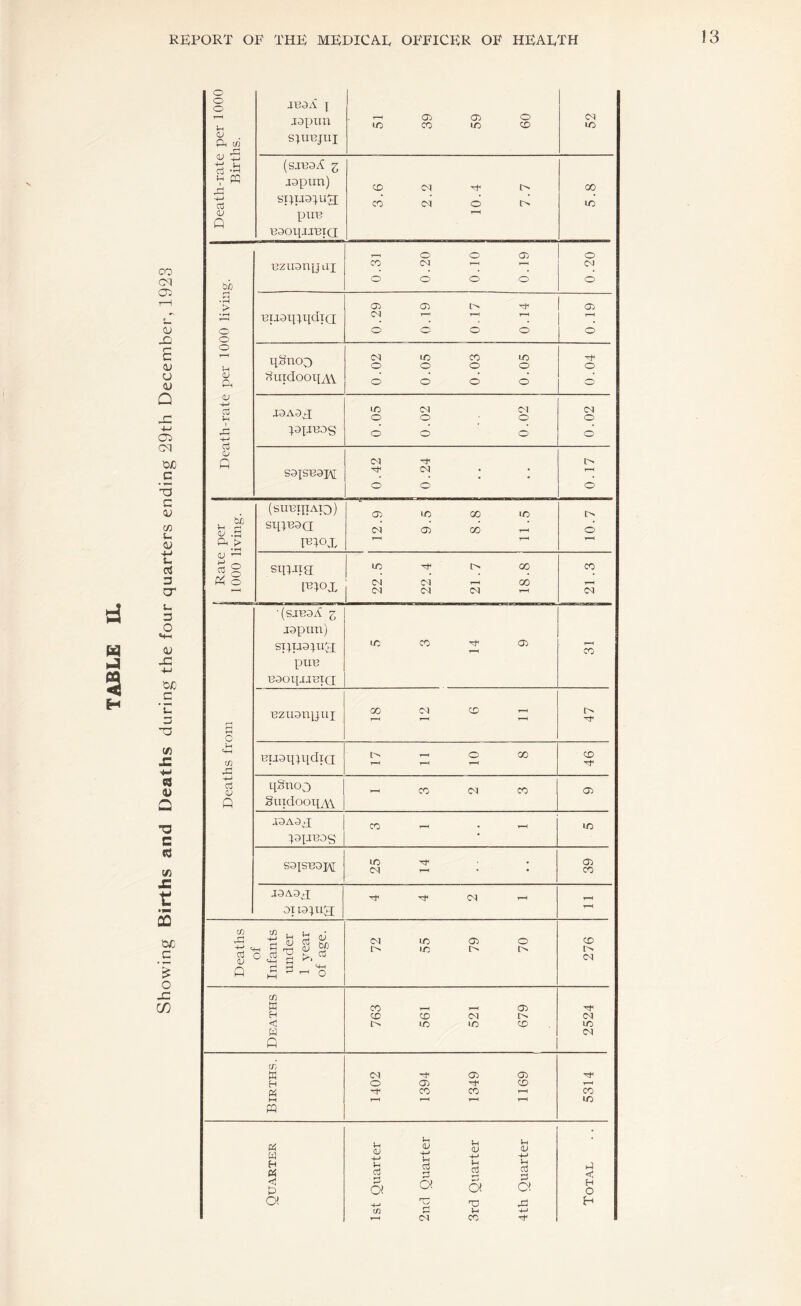 Showing Births and Deaths during the four quarters ending 29th December, 1923 Death-rate per 1000 Births. inaA 1 jsptm s^trejui t-h 0^ O (sjuaA z jopiin) puB naoqjJBia 3.6 2.2 10.4 7.7 5.8 Death-rate per 1000 living. Bzuony Lii 0.31 0.20 0.10 0.19 Buan^tidia 0.29 0.19 0.17 0.14 qSnoo huidooqAV CN lO CO lO 131-11309 0.05 0.02 0.02 SOISBOH 0.42 0.24 Rate per 1000 living. (SUBipAIo) SqtBOa moj. 12.9 9.5 8.8 11.5 10.7 SIDE a 11310X 22.5 22.4 21 .7 18.8 Deaths from - - - - ■(sjboA z jopun) sipio^uH pUB BooqirBia 5 3 14 9 CO Bzuonpiii 00 C<l CD 1-^ Buoi[;i|dia l> r-< O 00 CD qSnoo SuidooqxV ^ CO CM CO O) jOAoq; :^ojiB09 CO T—( • T—( UD SOJSBOH lO • <T) CO jOAoq; 01 ra:^u3; ^ ' Deaths of Infants under 1 year of age. 72 55 79 70 276 Deaths 763 561 521 679 2524 Births. 1402 1394 1349 1169 5314 Quarter 1st Quarter 2nd Quarter 3rd Quarter 4 th Quarter Total