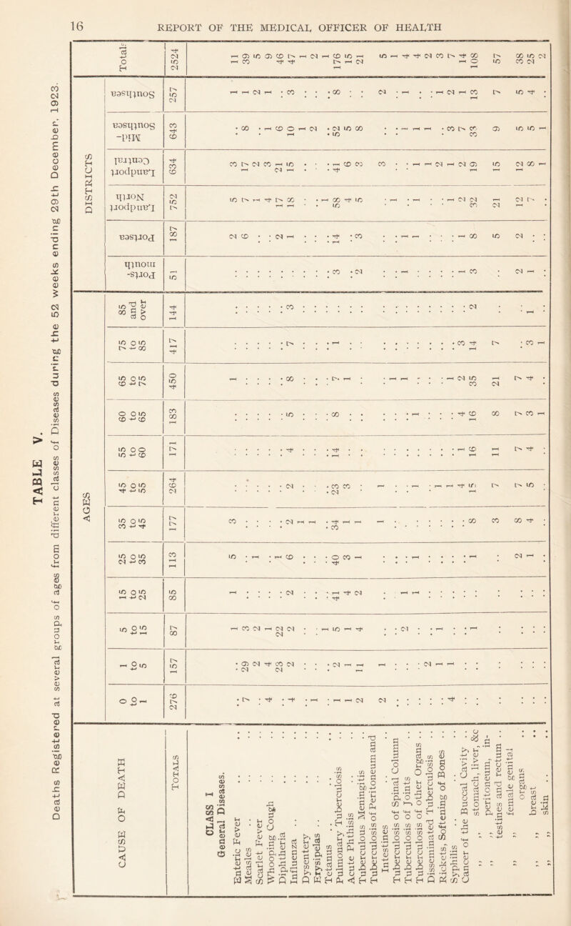 TABLE V. Deaths Registered at several groups of ages from different classes of Diseases during the 52 weeks ending 29th December, 1923. 13 2524 >-Ha>Lca5Cc>i^T-iCMi—icouo^ t/o—i'^Ttic<icoc^Tt<co comcs) uasi^nos 257 T-H OQ • CO • • • GO ' ' T—^ CO * B3Sq:^nos 643 •00 •t-hCOO'-'C-^ •(MUOCO • -cot^co. O) lOIO’-' • • I—( • LO • • CO IUJ)U33 ^jodpuu^ 634 coc^c^co’^io • • •T-.ccc^o CO • to csi co T—1 1—( • • njH • • T—«( < podpiiu^ 752 lO r-( Tf- [> (Xi • • •—1 00 lO • >—1 • —' • • '—1 05 04 ’—1 05 O' r-<,—i-.io • • •■ eoo^'—' T33S:^JOd: t> 00 C^CD-‘CMi^'**'^*C0 lO C^*' • • . . . T—< ' • • ♦ . . . • cn H U H q-^nom 450 183 4 lo O *0 CD . . . • 04 • • - CO CO f—' • r-^ t-H If) i> m Tt< +-I lO 04 • 04 o <5 in o lo I> CO , , . • 04 r-i 1 • t-H . , . GO CO CO ■ CO Tt* 4-H • CO 10 0*0 CO lO tM CD • • • O CO • • t-H • • • ^H <04 . 04 'M CO • ■•*< • • m o to to (04 • • • t-H 04 t-H t-H • • • . , , , •-■ 'M 04 00 • 'ff lo q*^ CO 04 1-H <04 04 • • lO • 04 • t-H • ^H . , 00 04 I—c O lO l> to 04 04 rf CO 04 • • • 04 T—4 T-H 04 ' . , , . 04 04 o O ^ 'D • l> . -t* • T-l • 1-H 04 04 04 • w H << W Q O w (/} < u tfl <1 H o Q ... o - rt ‘iJ M