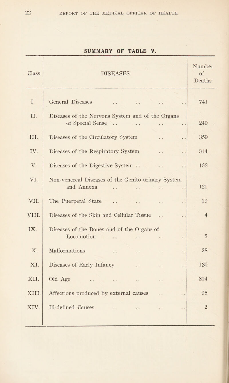 SUMMARY OF TABLE V. Class DISEASES Number of Deaths I. General Diseases 741 II. Diseases of the Nervous System and of the Organs of Special Sense . . 249 III. Diseases of the Circulatory System 359 IV. Diseases of the Respiratory vSystem 314 V. Diseases of the Digestive System .. 153 VI. Non-venereal Diseases of the Genito-urinary System and Annexa 121 VII. The Puerperal State 19 VIII. Diseases of the Skin and Cellular Tissue 4 IX. Diseases of the Bones and of the Organs of lyocomotion 5 X. Malformations 28 XI. Diseases of Early Infancy 130 XII. Old Age 304 XIII Affections produced by external causes 95 XIV. Ill-defined Causes 2