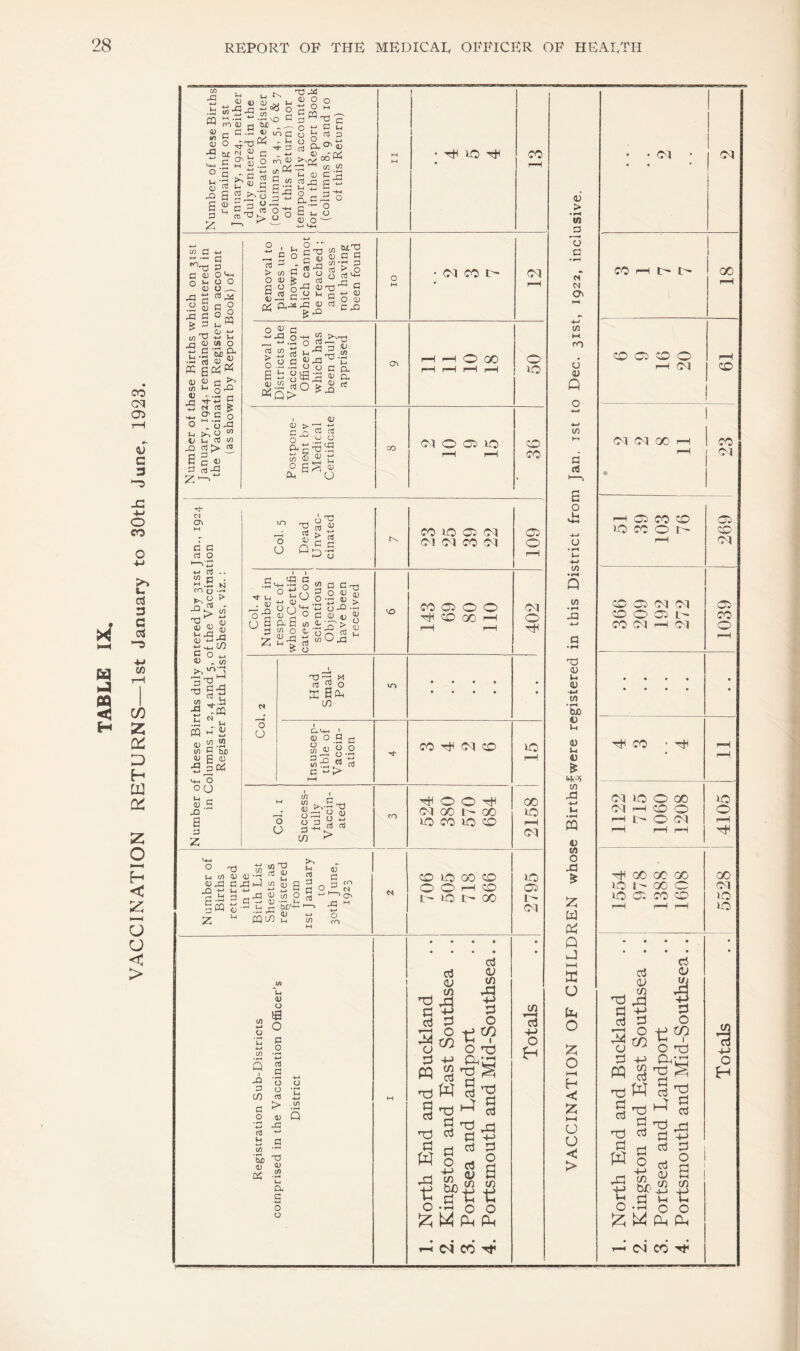 TABLE IX. VACCINATION RETURNS—1st January to 30th June, 1923. m D an <D X l-l 4) X S p 4^ (U <U ^ 1-1 X X o .X - .2 MO c m 0) rt CwC ^ g G .y ^ lo G o 4^0^ 4a o W s E OJ .2 S 2 C cfl g 2 f-'o M'S 4> SE 2x-m M X « ox CD ^ <J O G G C o C (h G 3 <D B 0) o a oJ oo'f^ (/) I/) S p OT C -!-> § q (u qx Q 1-4 O O D O X X .2 S c g S S ° W ^ o; w o t: S ’S) g- •S rt o s K gcx 4) ,<u q ^ to O c - .i; -G “G 5 W 03 ^ S S O O SoX u rt (« oj ^ CO V eO Th CM C G G O *4H O OCJ g C X  a 3 z ir> E CJ t3 rt aJ M n c S Ode t\ CO lo Ci 01 OI CO CM X o ■4- l-i . 4J E S oS o '-'to 40 4) '^U G C t3 O 4) X - o > o X —4 4. O ^ o S rt ^ d yjOx o VU M C o- a w) o ui o ■“ Ox 4) X o O T) X ct3 2 O X CO XM-. 4) O O cn G J2 in TX c *-• D O O rt d > CO c: O O Tfl O 00 I—I CO CM CO o O 8x0- c; G ^ cO cO CO SH O O CM GO t- OO lO CO HO <^0 •d iflX ^ uccncuq-'-!''^- 2 qx gXO 2 - a a ' 3 qS 8-2,S.”' 4) .2 X '-' pQ CO X a gcq bJDii-< 4) u (/) <D G r-i cn rG ^ O m (J) w o u c/5 Q I X) D (/) a o •M G u ti£) a; a: u 0) o iH O c o G -S *o o G > 0) TJ CU (/) L4 a G O o o n <n 5 CO HO OO CO O O r-H CO I-- HO t- 00 c5 a; w G +-> X ^ C/5 CJ ^ t:! Ch c3 pq *10 d 03 'Ti d W o t: d 03 c3 a; in rd 4-> d o CO I Tj o3 nj d d nO d d *0! d d 4:3 d o a (/) 'g ^ M (2 d o 4-> CO tJDaj d d o d a> CO CM CO Removal to places un¬ known, or which cannot be reached ; and cases not having been found 0 M • OM CO t- OM ^H Removal to Districts the Vaccination Officer of which has been duly apprised Ol l-H r-H 0 00 rH r-H rH rH 50 Postpone- m&nt by Medical Certificate 00 0^1 0 03 HO r-H rH CO CO Ci O CM O HO 00 HO rH <CM HO Ci t- (M (O d O > • ^ m 3 'o c fi N C7i W M ro cJ H) Q w 3 c3 6 o .1-. CJ » (/) Q {/) • ^ X3 13 CU u V -M tn • ^ CuO V Gl 1) u V m'Ci in 43 w D C/l O 43 w oa Q J l-H G O (Z4 o o HH H G HH U o > 0-1 0-1 00 ^ O CO CO HO CO O t-- CO C5 OM OM CO O CC t - CO 0-1 r-H 0-1 CO 01 HO O 00 OM r-H CO O r-H O 0-1 -tH 00 00 00 HO I- 00 O HO CO CO CO d 01 _, tn d d d 4H PQ o ^ d d dJ d o tn \ nd W d h4 TO S TO d d o TO d d d bi? d »H o rd 4-' U P 'T O ;z; M p 'd d d 4J d o a Xfl 4-> \-i o p CM CO ^ CO r-H t-t- 00 CO 03 CO o r-H CM CO I CO ! 0-1 03 CO OM 03 CO o HO o r-H 00 OM HO HO 4-> O H