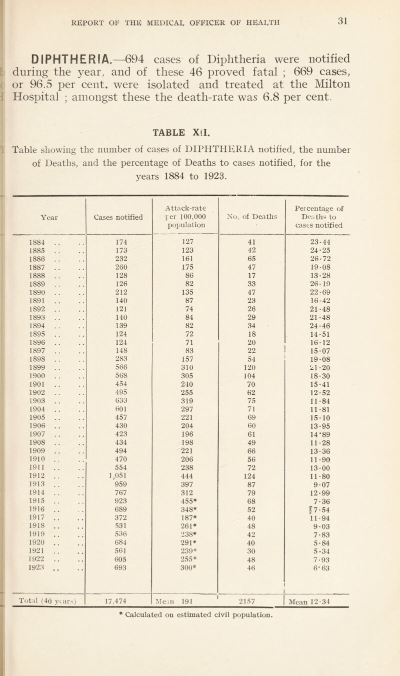 DIPHTHERIA.—694 cases of Diphtheria were notified b during the year,, and of these 46 proved fatal ; 669 cases, ( or 96.5 per cent, were isolated and treated at the Milton I Hospital ; amongst these the death-rate was 6.8 per cent. TABLE Xil. J Table showing the number of cases of DIPHTHERIA notified, the number of Deaths, and the percentage of Deaths to cases notified, for the years 1884 to 1923. Year Cases notified x\ttack-rate i:er 100,000 population No, of Deaths Percentage of Deaths to cases notified 1884 .. 174 127 41 23-44 1885 .. 173 123 42 24-25 1886 . . 232 161 65 26-72 1887 .. 260 175 47 19-08 1888 .. 128 86 17 13-28 1889 .. 126 82 33 26-19 1890 .. 212 135 47 22-69 1891 .. 140 87 23 16-42 1892 .. 121 74 26 21-48 1893 .. 140 84 29 21-48 1894 . . 139 82 34 24-46 1895 .. 124 72 18 14-51 1896 .. 124 71 20 16-12 1897 . . 148 83 22 15-07 1898 . . 283 157 54 19-08 1899 . . 566 310 120 21-20 1900 .. 568 305 104 18-30 1901 .. 454 240 70 15-41 1902 . . 495 255 62 12-52 1903 . . 633 319 75 11-84 1904 .. 601 297 71 11-81 1905 .. 457 221 69 15-10 1906 .. 430 204 60 13-95 1907 .. 423 196 61 14*89 1908 .. 434 198 49 11-28 1909 .. 494 221 66 13-36 1910 .. 470 206 56 11-90 1911 .. 554 238 72 13-00 1912 .. 1,051 444 124 11-80 1913 .. 959 397 87 9-07 1914 .. 767 312 79 12-99 1915 .. 923 455* 68 7-36 1916 .. 689 348* 52 |7-54 1917 .. 372 187* 40 11-94 1918 .. 531 261* 48 9-03 1919 536 238* 42 7-83 1920 .. 684 291* 40 5-84 1921 .. 561 239* 30 5-34 1922 .. 605 255* 48 7-93 1923 .. 693 300* 46 6-63 Totcil (40 ytars) 17,474 Mean 191 2157 Mean 12-34