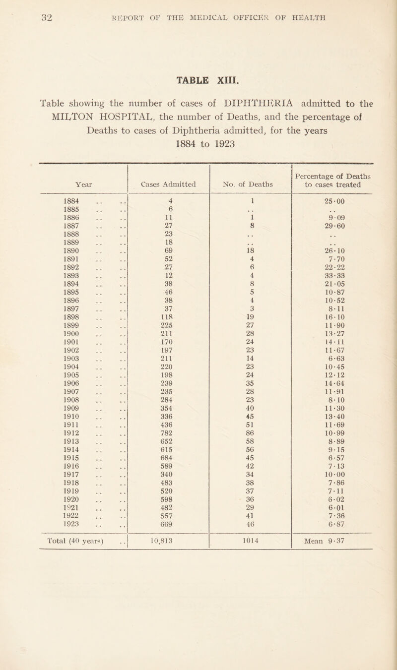 TABLE XIII. Table showing the number of cases of DIPHTHERIA admitted to the MIETON HOSPITAL, the number of Deaths, and the percentage of Deaths to cases of Diphtheria admitted, for the years 1884 to 1923 Year Cases Admitted No. of Deaths Percentage of Deaths to cases treated 1884 4 1 25-00 1885 6 , , 1886 11 1 9-09 1887 27 8 29-60 1888 23 • « 1889 18 « • 1890 69 18 26-10 1891 52 4 7-70 1892 27 6 22-22 1893 12 4 33-33 1894 38 8 21-05 1895 46 5 10-87 1896 38 4 10-52 1897 37 3 8-11 1898 118 19 16-10 1899 225 27 11-90 1900 211 28 13-27 1901 170 24 14-11 1902 197 23 11-67 1903 211 14 6-63 1904 220 23 10-45 1905 198 24 12-12 1906 239 35 14-64 1907 235 28 11-91 1908 284 23 8-10 1909 354 40 11-30 1910 336 45 13-40 1911 436 51 11-69 1912 782 86 10-99 1913 652 58 8-89 1914 615 56 9-15 1915 684 45 6-57 1916 589 42 7-13 1917 340 34 10-00 1918 483 38 7-86 1919 520 37 7-11 1920 598 36 6-02 1921 482 29 6-01 1922 557 41 7-36 1923 669 46 6-87