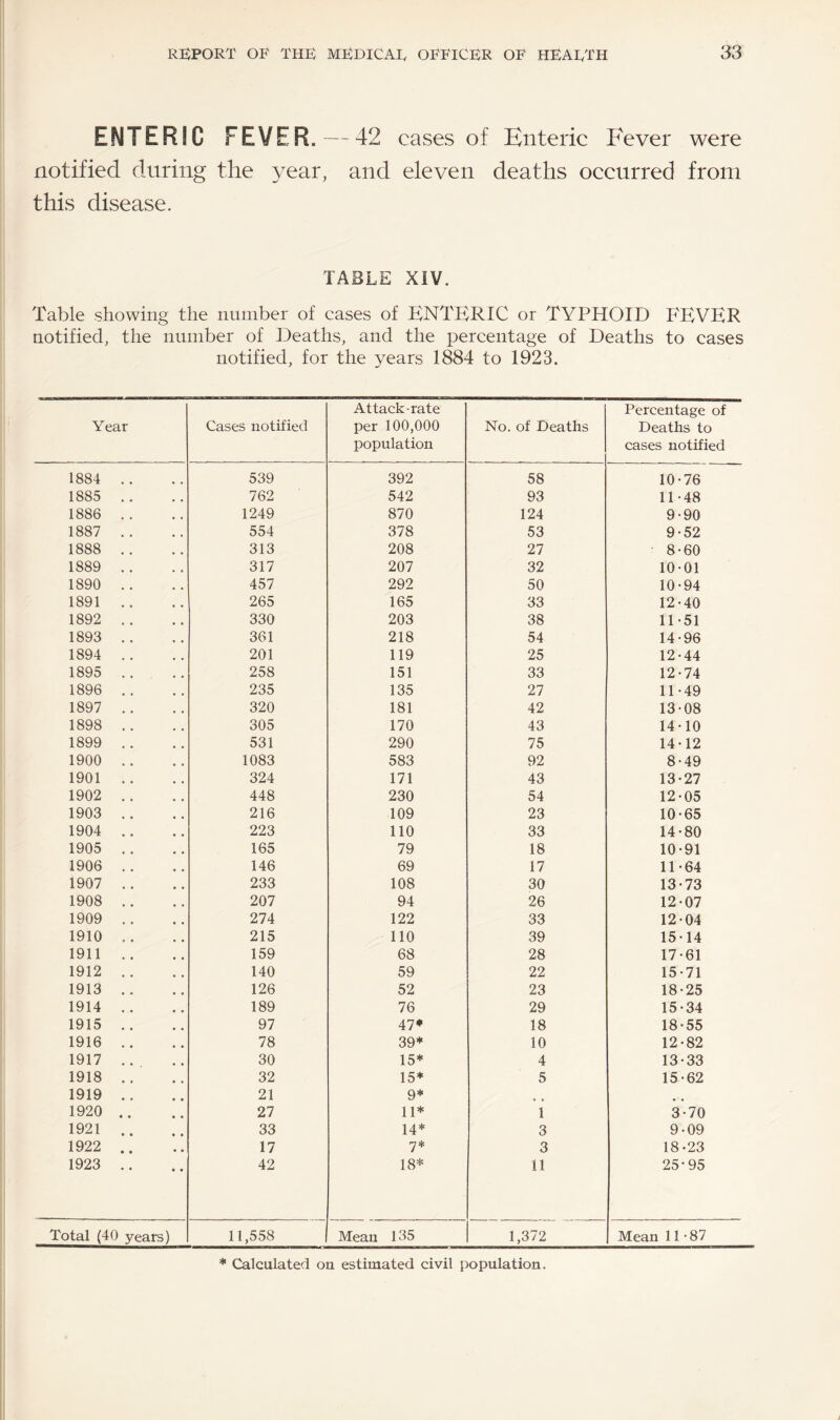 ENTERIC FEVER.— 42 cases of Enteric Fever were notified during the year, and eleven deaths occurred from this disease. TABLE XIV. Table showing the number of cases of ENTERIC or TYPHOID FEVER notified, the number of Deaths, and the percentage of Deaths to cases notified, for the years 1884 to 1923. Year Cases notified Attack-rate per 100,000 population No. of Deaths Percentage of Deaths to cases notified 1884 .. 539 392 58 10-76 1885 .. 762 542 93 11-48 1886 .. 1249 870 124 9-90 1887 .. 554 378 53 9-52 1888 .. 313 208 27 8-60 1889 .. 317 207 32 10-01 1890 .. 457 292 50 10-94 1891 .. 265 165 33 12-40 1892 .. 330 203 38 11-51 1893 .. 361 218 54 14-96 1894 .. 201 119 25 12-44 1895 . 258 151 33 12-74 1896 .. 235 135 27 11-49 1897 .. 320 181 42 13-08 1898 .. 305 170 43 14-10 1899 .. 531 290 75 14-12 1900 .. 1083 583 92 8-49 1901 .. 324 171 43 13-27 1902 .. 448 230 54 12-05 1903 .. 216 109 23 10-65 1904 .. 223 no 33 14-80 1905 .. 165 79 18 10-91 1906 .. 146 69 17 11-64 1907 .. 233 108 30 13-73 1908 .. 207 94 26 12-07 1909 .. 274 122 33 12-04 1910 .. 215 no 39 15-14 1911 .. 159 68 28 17-61 1912 .. 140 59 22 15-71 1913 .. 126 52 23 18-25 1914 .. 189 76 29 15-34 1915 .. 97 47* 18 18-55 1916 .. 78 39* 10 12-82 1917 .. 30 15* 4 13-33 1918 .. 32 15* 5 15-62 1919 .. 21 9* 6 • 1920 .. 27 11* 1 3-70 1921 .. 33 14* 3 9-09 1922 .. 17 y* 3 18-23 1923 .. 42 18* 11 25-95 Total (40 years) 11,558 Mean 135 1,372 Mean 11-87