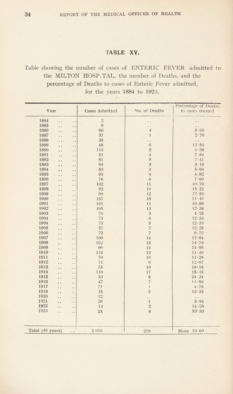 TABLE XV. Table showing the number of cases of BNTKRTC FEVER admitted to the MIETON HOSPITAL, the number of Deaths, and the percentage of Deaths to cases of Enteric Fever admitted, for the years 1884 to 1923. Year Cases Admitted No. of Deaths Percentage of Deaths to cases treated 1884 2 1885 6 1886 66 4 6-06 1887 37 1 2-70 1888 35 , , , , 1889 48 6 12-50 1890 114 5 4-38 1891 51 4 7-84 1892 81 6 7-41 1893 94 3 3- 19 1894 53 3 5-66 1895 83 4 4-82 1896 76 6 7-90 1897 102 11 10-78 1898 92 14 15-22 1899 96 12 12-50 1900 157 18 11-46 1901 101 11 10-89 1902 105 13 12-38 1903 70 3 4-28 1904 73 9 12-33 1904 73 9 12-33 1905 57 7 12-28 1906 72 7 9-72 1907 109 14 12-84 1908 102 15 14-70 1909 96 14 14-58 1910 114 13 11-40 1911 70 10 14-28 1912 71 9 12-67 1913 55 10 18-18 1914 no 17 15-45 1915 33 8 24-24 1916 47 7 14-89 1917 21 1 4-76 1918 15 2 13-33 1920 12 1921 26 1 3-84 1922 14 2 14-28 1923 24 8 33-33