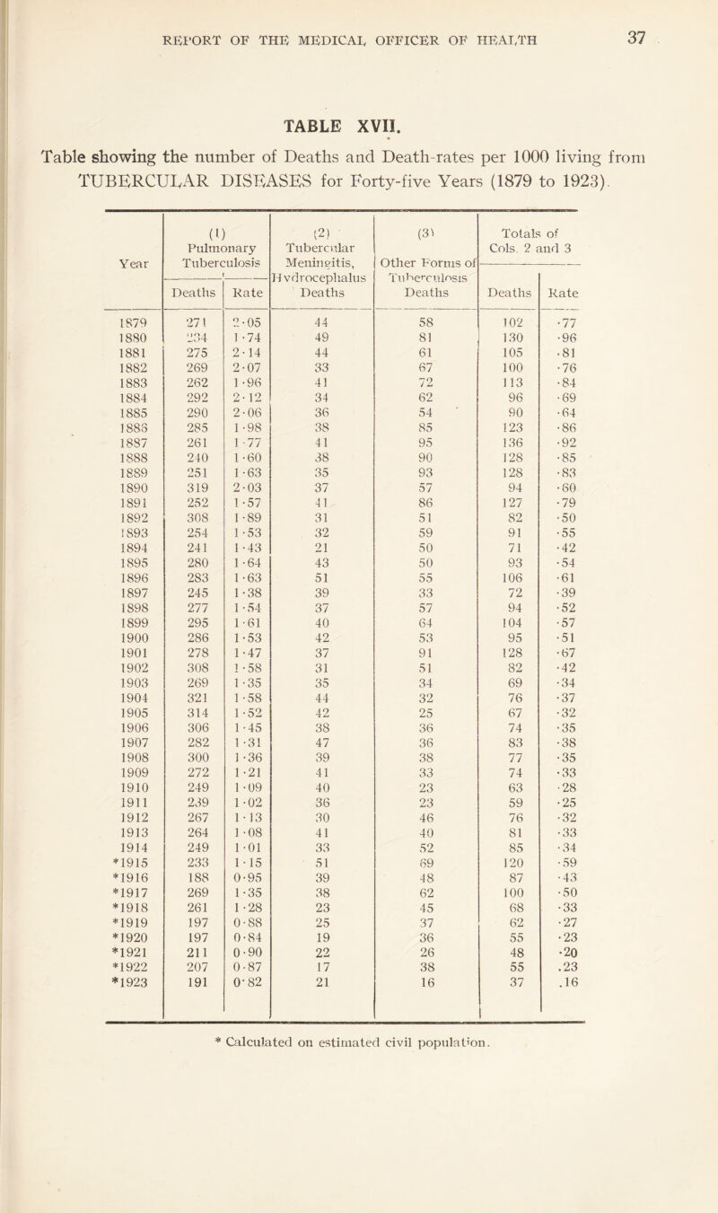 TABLE XVII. Table showing the number of Deaths and Death-rates per 1000 living from TUBERCULAR DiSEASEvS for Forty-five Years (1879 to 1923). Year (!) Pulmonary Tuberculosis 1 (2) • Tubercular Menineitis, Hydrocephalus Deaths (3^ Other P'orms of TiiPe^cuiosis Deaths Totals of Cols. 2 and 3 Deaths Rate Deaths Rate 1879 271 2-05 44 58 102 •77 1880 234 1 -74 49 81 130 •96 1881 275 2-14 44 61 105 • 81 1882 269 2-07 33 67 100 •76 1883 262 1 -96 41 72 113 •84 1884 292 2-12 34 62 96 •69 1885 290 2-06 36 54 90 •64 1888 285 1-98 38 85 123 •86 1887 261 1-77 41 95 136 •92 1888 240 1 -60 38 90 128 •85 1889 251 1-63 35 93 128 •83 1890 319 2-03 37 57 94 •60 1891 252 1-57 41 86 127 •79 1892 308 1 -89 31 51 82 •50 !S93 254 1-53 32 59 91 •55 1894 241 1-43 21 50 71 •42 1895 280 1 -64 43 50 93 •54 1896 283 1-63 51 55 106 •61 1897 245 1-38 39 33 72 •39 1898 277 1 -54 37 57 94 •52 1899 295 1-61 40 64 104 •57 1900 286 1-53 42 53 95 •51 1901 278 1-47 37 91 128 •67 1902 308 1-58 31 51 82 •42 1903 269 1 -35 35 34 69 •34 1904 321 1 -58 44 32 76 •37 1905 314 1-52 42 25 67 •32 1906 306 1-45 38 36 74 •35 1907 282 1 -31 47 36 83 •38 1908 300 1 -36 39 38 77 •35 1909 272 1 -21 41 33 74 •33 1910 249 1 -09 40 23 63 ■28 1911 239 1-02 36 23 59 •25 1912 267 1-13 30 46 76 •32 1913 264 1-08 41 40 81 •33 1914 249 1 -01 33 52 85 •34 *1915 233 1-15 51 69 120 •59 *1916 188 0-95 39 48 87 •43 *1917 269 1-35 38 62 100 •50 *1918 261 1 -28 23 45 68 •33 *1919 197 0-88 25 37 62 •27 *1920 197 0-84 19 36 55 •23 *1921 211 0-90 22 26 48 •20 *1922 207 0-87 17 38 55 .23 *1923 191 0-82 21 16 37 .16