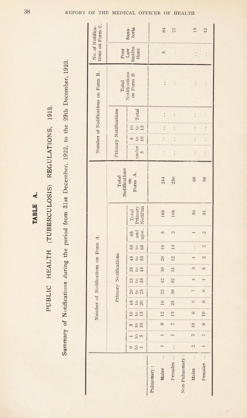 PUBLIC HEALTH (TUBERCULOSIS) REGULATIONS, 1912. CO cq 05 u o s <D U O Q -4-=> 05 CM SZ CM cq <75 u QJ a> <J O) Q c/3 rH CO O «*-i TJ O tn O O- <l) OJO C u 3 ’O c/3 c o • WiN •M cS o cc • 4-> o S E 3 C/D a .■ti c O o o in ^ d o . ^ O S Iz; -2 o pin d o m d o ci o .‘d >-> o <v a d z «.g o (n o w § tS 00 i> I/O CN 1/3 O •-0 «d •o c y', (h cj a, w o Ph d 0 tn § Total Notifications on Form B ! : : ; •rH s id ■+-) 0 <4H o t/5 d o •rH -M Total ; : : ; • rH dj H-> o 0 0 *0 ♦ • . • Vi 03 XI B d a •rH m 0 0 . under 5 : a ’s ° c3 -VI -vJ o3 <1 a d 44 50 68 58 o o H «d ■3 0 0 Pd <N (M Total Primary NotEtns 00 00 ,—1 198 56 ID lO ^ ID d C^l U3 C 10 CD CD * Cl 10 -vJ CD rM ic 0 10 00 Cl Cl H-> IC (M 10 0 >0 <7) CD ID CD -VJ CD CD 1/3 0 'O Cl 'T (M -VI CD ID 0 0 >0 <N 03 CD (M -VI D1 Cl CD 10 0 0 CD ID CD CD Cl 0 0 >0 Cl CD CD 0 »-H -+-» r-H r^ 1-H ID 0 0 CD l> 03 03 H-> 1-H r—( -O ID - - i> 0 0 • • Cl - ■ t' s a t.' 3 t/) JJ 13 13 a V 0 a 13 03 d 0 a ^ . PL( 3 pd d c § Pd