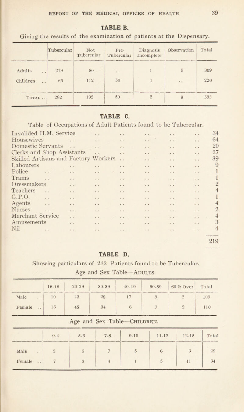 TABLE B. Giving the results of the examination of patients at the Dispensary. Tubercular Not Tubercular Pre- Tubercular Diagnosis Incomplete Observation Total Adults 219 80 • 1 9 309 Children 63 112 50 1 226 Total .. 282 192 50 2 9 535 TABLE C. Table of Occupations of Adult Patients found to be Tubercular. Invalided H.M. vService Housewives . . . . . . . .  Domestic Servants Clerks and Shop Assistants Skilled Artisans and Factory ¥/orkers . . Labourers Police Trams Dressmakers Teachers G.P.O. Agents Nurses Merchant Service Amusements Nil 34 64 20 27 39 9 1 1 2 4 1 4 2 4 3 4 219 TABLE D. Showing particulars of 282 Patients found to be Tubercular. Age and Sex Table—Aduets. 16-19 20-29 30-39 40-49 50-59 60 & Over Total Male 10 43 28 17 9 2 109 Female 16 45 34 6 7 2 > no Age and Sex Table—Chiedren. 0-4 5-6 7-8 9-10 11-12 12-15 Total Male 2 6 7 5 6 3 29