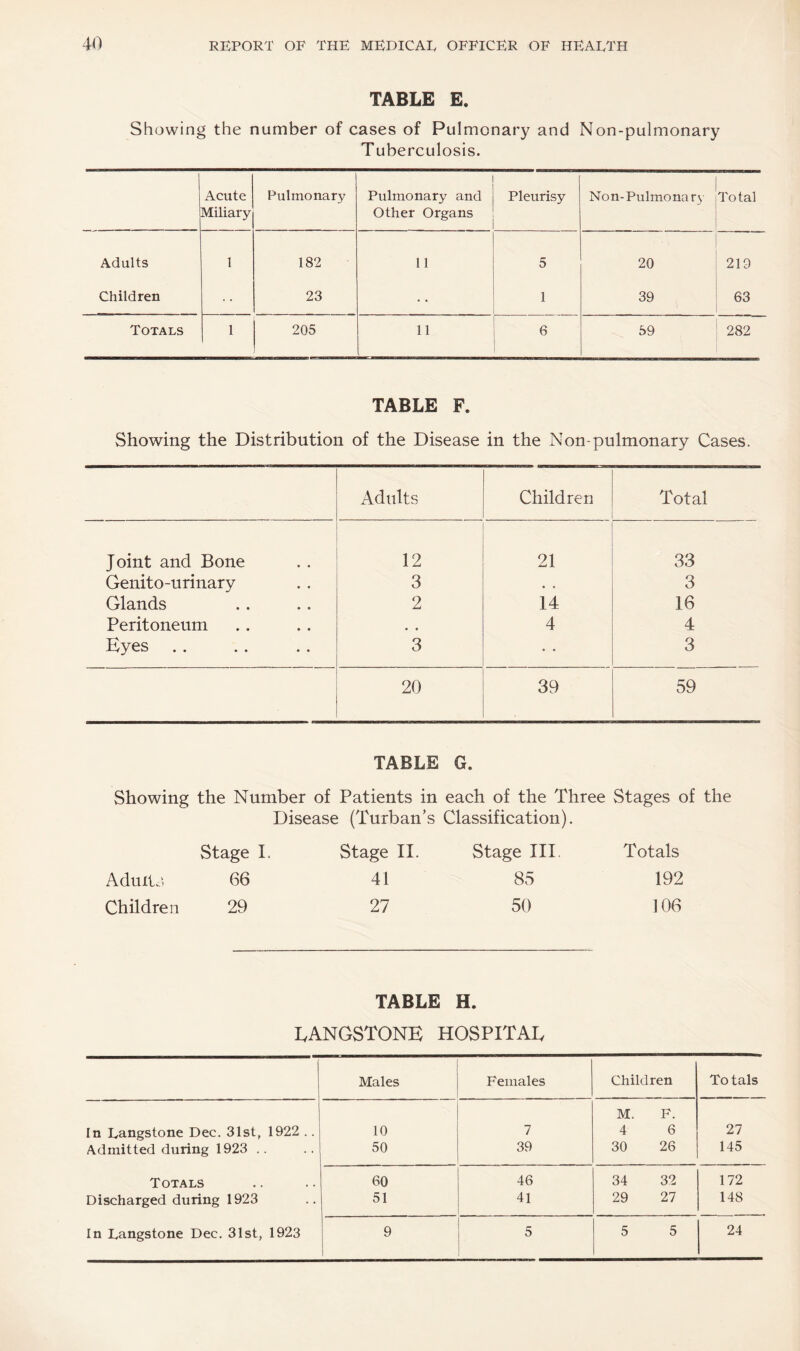 TABLE E. Showing the number of cases of Pulmonary and Non-pulmonary Tuberculosis. Acute Miliary Pulmonary Pulmonary and Other Organs Pleurisy Non-Pulmona ry Total Adults 1 182 11 5 20 219 Children 23 1 39 63 Totals 1 205 11 6 59 282 TABLE F. Showing the Distribution of the Disease in the Non-pulmonary Cases. Adults Children Total Joint and Bone 12 21 33 Genito-urinary 3 • • 3 Glands 2 14 16 Peritoneum 4 4 Eyes .. 3 • • 3 20 39 59 TABLE G. Showing the Number of Patients in each of the Three Stages of the Disease (Turban’s Classification). Stage I. Stage II. Stage III, Totals Aduila 66 41 85 192 Children 29 27 50 106 TABLE H. LANGSTONE HOSPITAL Males Females Children Totals M. F. In Langstone Dec. 31st, 1922 .. 10 7 4 6 27 Admitted during 1923 . 50 39 30 26 145 Totals 60 46 34 32 172 Discharged during 1923 51 41 29 27 148 In Langstone Dec. 31st, 1923 1 9 5 5 5 24