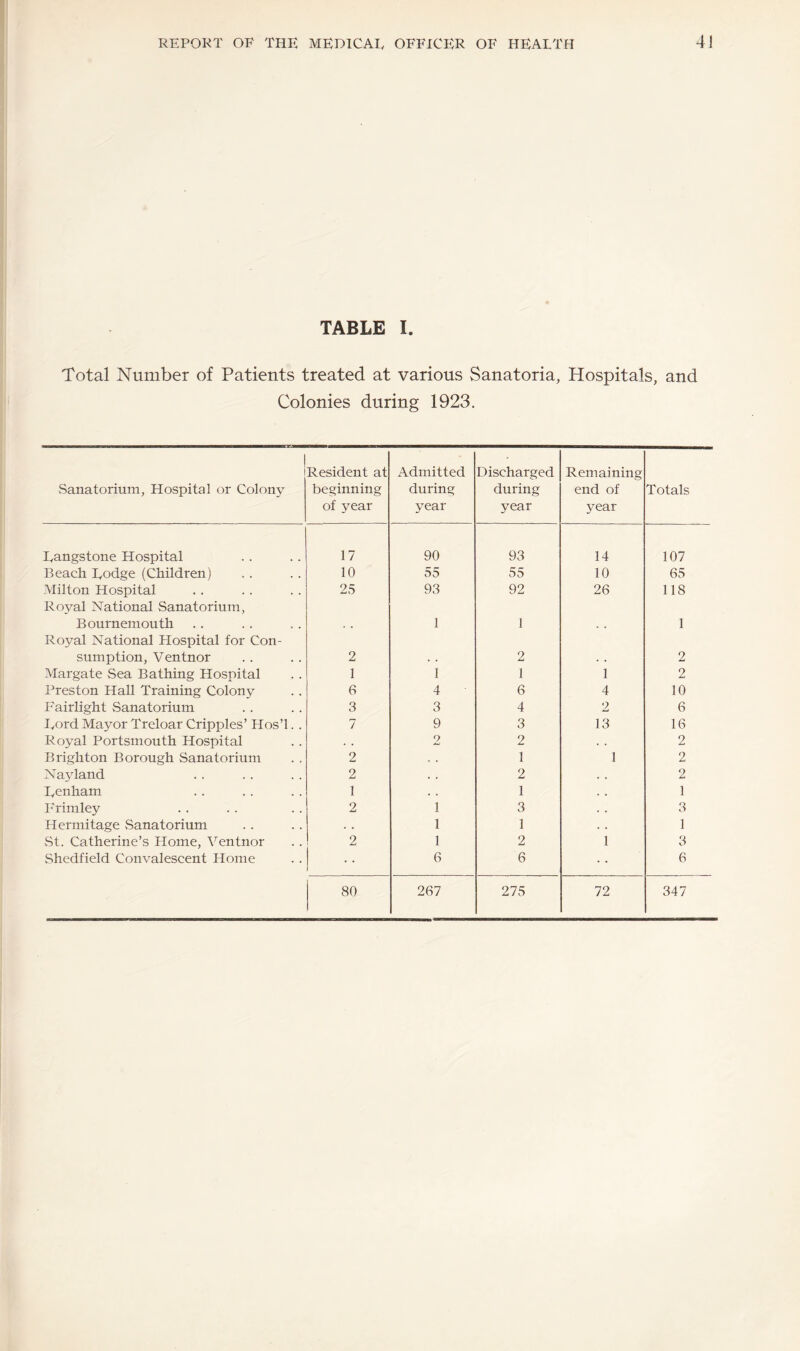 TABLE I. Total Number of Patients treated at various Sanatoria, Hospitals, and Colonies during 1923. .Sanatorium, Hospital or Colony Resident at beginning of year Admitted during year Discharged during year Remaining end of year Totals Langstone Hospital 17 90 93 14 107 Beach Eodge (Children) 10 55 55 10 65 Milton Hospital 25 93 92 26 118 Royal National Sanatorium, Bournemouth 1 1 1 Royal National Hospital for Con¬ sumption, Ventnor 2 2 2 Margate Sea Bathing Hospital 1 1 1 1 2 Preston Hall Training Colony 6 4 6 4 10 Fairlight Sanatorium 3 3 4 2 6 Lord Mayor Treloar Cripples’ Hos’l.. 7 9 3 13 16 R oyal Portsmouth Hospital 2 2 . . 2 Brighton Borough Sanatorium 2 . . 1 1 2 Na5dand 2 . . 2 . . 2 Eenham 1 . . 1 . . 1 Frimley 2 1 3 . . 3 Hermitage .Sanatorium . . 1 1 . . 1 St. Catherine’s Home, Ventnor 2 1 2 1 3 Shedfield Convalescent Home 6 6 6 80 267 275 72 347