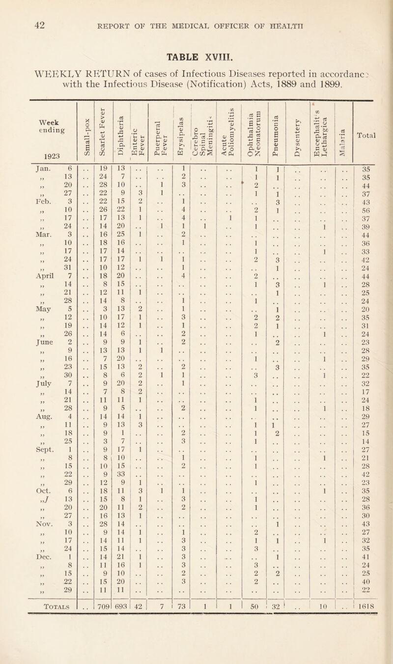 TABLE XVIII. WEEKLY RETURN of cases of Infectious Diseases reported in accordance with the Infectious Disease (Notification) Acts, 1889 and 1899. Week ending 1923 Small-pox Scarlet Fever Diphtheria Enteric Fever Puerperal Fever Erysipelas Cerebro Spinal Meningitis Acute Poliomyelitis Ophthalmia Neonatorum Pneumonia Dysentery Encephalit's Rethargica cd tTi ’Id Total Jan. 6 19 13 • • . . 1 1 1 35 99 13 24 7 • • • . 2 1 1 35 9 9 20 28 10 • • 1 3 ’ 2 44 99 27 22 9 3 1 • . 1 1 37 Feb. 3 22 15 2 1 3 43 99 10 26 22 1 4 2 1 56 9 9 17 17 13 1 4 1 1 37 99 24 14 20 • • 1 1 1 1 1 39 Mar. 3 16 25 1 2 44 9 9 10 18 16 • , 1 1 36 99 17 17 14 , , • • 1 1 33 99 24 17 17 1 1 1 2 3 42 99 31 10 12 , , 1 1 24 April 7 18 20 . • 4 2 44 99 14 8 15 « • • , 1 3 1 28 9 9 21 12 11 1 • • , , 1 25 99 28 14 8 « , 1 1 24 May 5 3 13 2 1 , , 1 20 99 12 10 17 1 3 2 2 35 99 19 14 12 1 1 2 1 31 99 26 14 6 • , 2 1 1 24 June 2 9 9 1 2 , , 2 23 99 9 13 13 1 1 • • 28 99 16 7 20 , , • , 1 1 29 99 23 15 13 2 2 3 35 99 30 8 6 2 1 1 3 1 22 July 7 9 20 2 1 32 99 14 7 8 2 • . 17 99 21 11 11 1 • • 1 24 99 28 9 5 , * 2 1 « • 1 18 Aug. 4 14 14 1 « • , , • • 29 99 11 9 13 3 • . 1 1 27 9 9 18 9 1 , , 2 1 2 15 99 25 3 7 3 1 14 Sept. 1 9 17 1 • . . , 27 99 8 8 10 , , 1 1 1 21 99 15 10 15 2 1 28 99 22 9 33 , , 42 99 29 12 9 1 • , 1 23 Oct. 6 18 11 3 1 1 1 35 ,J 13 15 8 1 3 1 28 99 20 20 11 2 2 1 36 99 27 16 13 1 30 Nov. 3 28 14 , , 1 43 99 10 9 14 1 1 2 27 99 17 14 11 1 3 1 1 1 32 99 24 15 14 , , 3 3 35 Dec. 1 14 21 1 3 -• • 1 41 99 8 11 16 1 3 3 24 99 15 9 10 2 2 2 25 99 22 15 20 , , 3 2 40 99 29 11 11 • • 22 Totals 709 693 42 7 73 1 1 50 32 1 . . 10 .. 1 1618