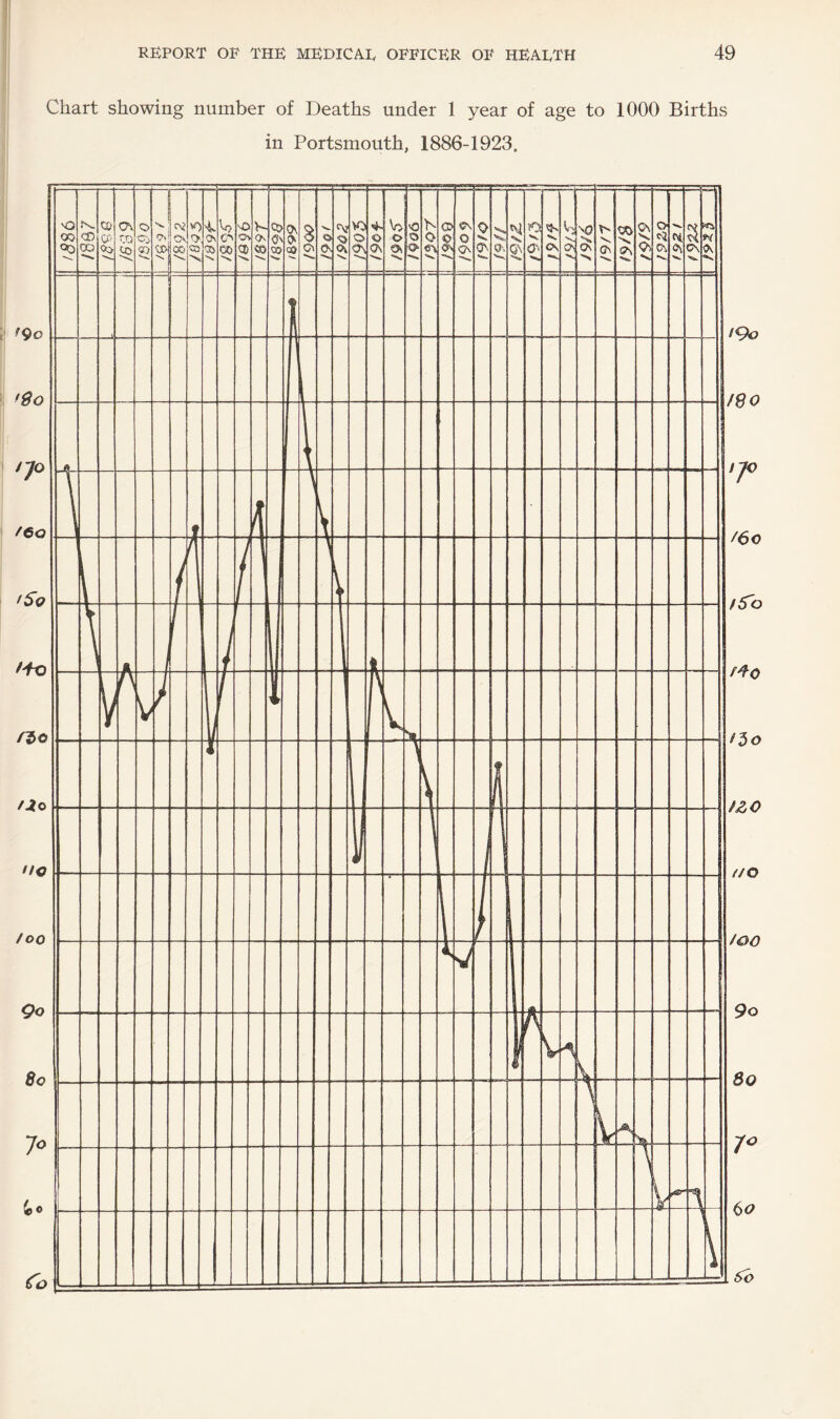 I 1 Chart showing number of Deaths under 1 year of age to 1000 Births in Portsmouth, 1886-1923.