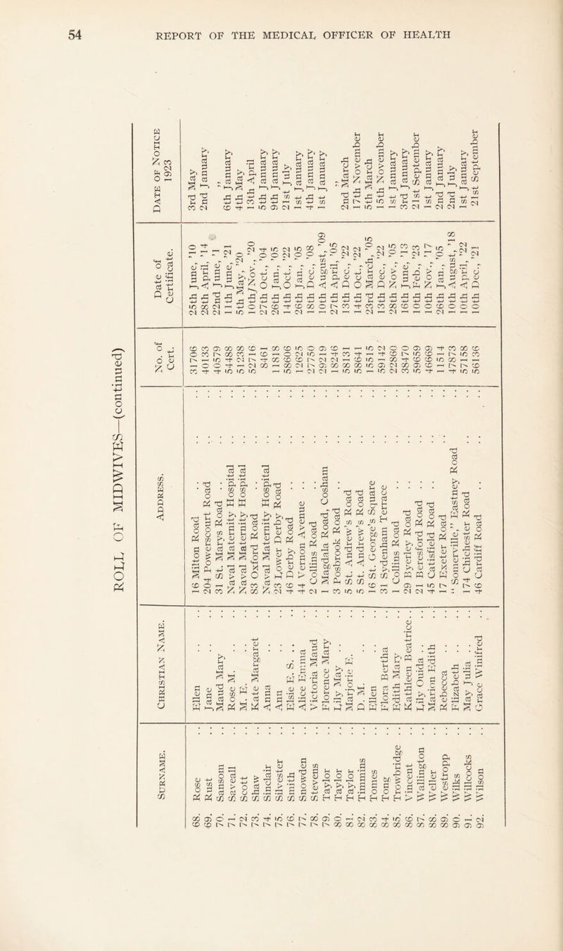ROLL OF MIDWIVES—(continued) w u M H % CO & W H OJ m -e n Co <U ^ ‘iH cd ti n aj O >. ;h o3 n Oi o3 a o3 0( o3 P P o3 u o3 P P o3 o3 P a o3 a Vh o3 0-1 (U > r^j ^ rn ^ ' 4:3 -Dl ,EJ m <U J=> S > V-I o3 P P o3 !h <U bl tU 03 p p o3 o-> 0-1 m +-I m o3 P to 1 P V-i 0-) -Q a E, o3 Cd o ^ o-> <1 ■+■> -i-l ID CC r' c<i ol dj a E Ch 4-j cq O (M oh (N 10 03 ” O o-iO o ^ 00^''P(M^ -.CNPr'C^r'O •'■' m -'■•'jS'' ''rPr;^ T u t • CJ0/)OO+JlHO> 0-l^PU<UoC't0JO 00 o •' <3^ — P .'p r O/j oi (j P P, c^ -a'rCtPrSHrPPlPlTpPlPi'd-ClPHPlPl-DivPPH^HPl 03 Q<i1<5QO§Q^?i C3 -Q > ^ (U O ►—I fp ^ CD CD 00 o CO COCOCDCDOOCDOOO O C-i CDC0C30000CD'^C»CD'DOCr) OCOr^OOCOr-nCD^OC'JiD^ —< ID -t 03 o- 00 CD CD O rh T-M C^3 00 CD r-^ >—J ID 03 O CO CD 03 CD ID 00 O 03 03 ID CD -h CD CD ID 00 CO GO CD ID CO 00 03 t^CJ300CDOOiD03 03 0003CD O' CD m CO « « Q Q c3 O Pi 03 O Pi a o Td c3 O Pi CO >. Vh cd cd cd -M -M p p • CO CO O O LLe cd a u (U tn CD w <1 tc <3 I—I H CO M pci W o o c^ CO cd > cd o Pi dd )h o M-H Cd -t-j P 0:3 S § wS to •ti -Q 0-1 +-< cd cd S 0-1 Q o! 3 cd ^ CO 7^ CN 0-^ p ^ s cd 3> o -1^ Pi ^ t>> o -S 0-1 n > CD cd CO o u Td cd o nd cd o Pi CO p • rH O U 03 Pi TP Cd ^ Cd O Pi CO -P O O Vh E o '- § fP c/3 Id OJ ip! cd cd ;5 q cr Pi ^ tf) „to V 0-) *330 0-1 Vh ^ s .5 c/2 CO ID ID C/3 CD <U • u cd u u <u ^ ra I o Pi Pi a CO A sd dd 33 ® O CO — a 'd q o p^ Pi Pi E dd to 03 *H OJ o 0; CO 0; )H CO to 0-1 pp m u CJ3 —I ID 03 03 Th dd cd o Pi to 0-) d +-> CO cd dd cd - o  - Pi ^ w *r^ d) ^ -+-> }h a; ^ s ppf o 'd Cd o p in cd 03 O ^ hH •p t^h 5-h (J Cd o CD -f a 03 V' cd iH cd cd C/! >> h-i Cd rt 03 dd d cd 03 M CO cd <V -- +-15:1!:! P .a SP S W <1 p ^ 0) cd P M )-i 1^1 o p to’C’c^. rd cd ww 03 03 •a .a S ^ > S E ^ Q W S W Ui aq cd p -M a cd m ^ cd 33^ ^ td O 03 03 cd 03 w cd E 'B o !>> dd W d c -d 03 P 03 Cd ‘ N H P! Cd 03 § Pi dd . 03 V-i '-M cd .a p > d 03 b.. C3 d g O w Pd P c/2 cd 03 K 1^ Cd T) d u 03 d 03 dd o d CO iH.a ■ ° i ^ ^ ^ Cd Cd o rP ITh C ^ L> L> L> L> PiPic/2c/2c/2c/2c/2c/2c/2c/2c/2J-'{-iHHHHH>t:?|:5l:Pl:Pt:P 03 &/ dd hH ' p d o o a d o +-> d ’B p p o h-i 03 P CO 03 03 CO p C3 o 03 GOa>Or^03CO'dlDODl^OOa30'-iC3CO-hiDCDr^GOPOr-.CN 0D0pt^[>l^l>l>!>l^t^l^t^OpOOOOC»OO(Z3OOCDGOOOa3Oda3 Wilson
