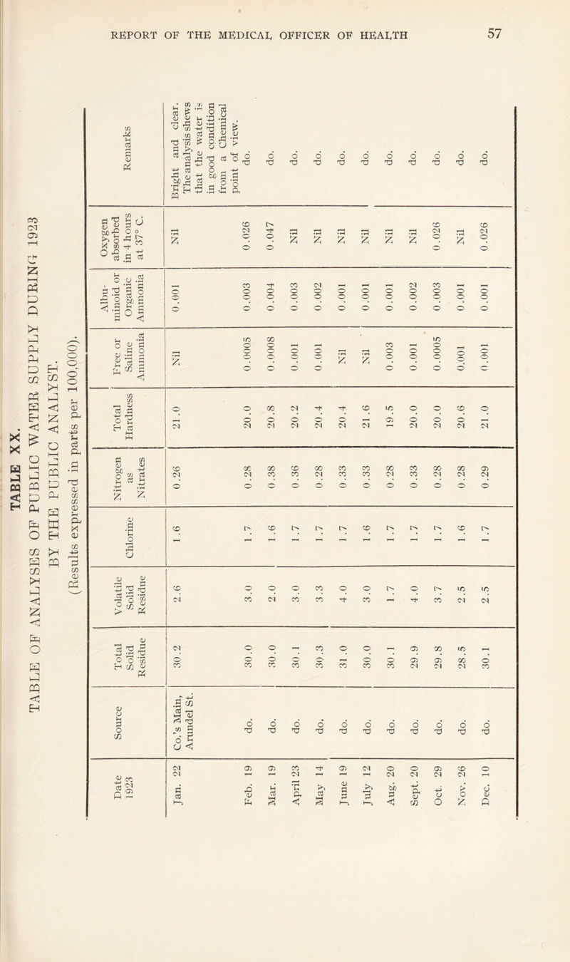 TABLE XX. TABLE OP ANALYSES OP PUBLIC WATER SUPPLY DUEINO 1923 BY THE PUBLIC ANALYST. (Results expressed in parts per 100,000). — ^ • rj “ f J tuo -P O ° 0'S d Cd ' to '/! a r.3 S I .2 S Srt a S ^ ■o -S » 8 u e d ■+-• o ^ d o r-i ‘d rd (JJ d ^ •eg I d S'o « ^ p. ■d d d d d d d d d 0 0 0 d 0 cj .2 d S 0 0 0 0 0 0 0 0 0 0 0 0 0 E’d d d £ 2 M d ^ -d 0 P 0 0 0 0 0 0 0 0 0 0 0 0 0 0 0 0 0 0 0 0 0 0 0 0 d ^ <1 d d • ^ 0 0 0 0 Z 0 0 0 0 0 u, c/2 d 0 0 0 0 0 0 0 C ^ <v cd a c-i d w d m troge as itrate CD oc 00 CO CO CO CO 00 CO 00 00 05 (M 0 0 CO 0 CO 0 Cv| 0 CO 0 CO 0 iM 0 CO 0 (M 0 0 iM 0 0.1 d CO CO i> l> CO I> !> I> CO ;h • • • • • • * • • • • 0 T-H 1-H 1-^ 1-H 1—< T—( t-H 3 u <u 'Ll ^ ^ 3 ''-'(2d CO 0 0 0 CO 0 0 0 l> 10 WO 3 -3 -55 01 CO <M CO CO CO CO iM iM <u 3'd ^ id ^ iM 0 0 CO 0 0 Oi 00 10 0 0 ‘55 0 0 0 0 0 0 0 O) Oi CO 0 c/} 2 CO CO CO CO CO CO CO CO CN| (M 01 CO <u c-l ;h d .3 d *71 M i) ^ ra d d 0 d d d d d d d 0 0 jsi 2 d d d d d d d d d d d w. d 2 u < ^ CO d ^ d) Cl cr> (y> CO 05 <N 0 0 05 CO d T—1 T-M (M 1-H Cl <d Cl iCl Jan. Feb. Mar. Li a <1 cd <15 d d 0-1 3 OC d < -d Oi <0 m Oct. > 0 (j <v