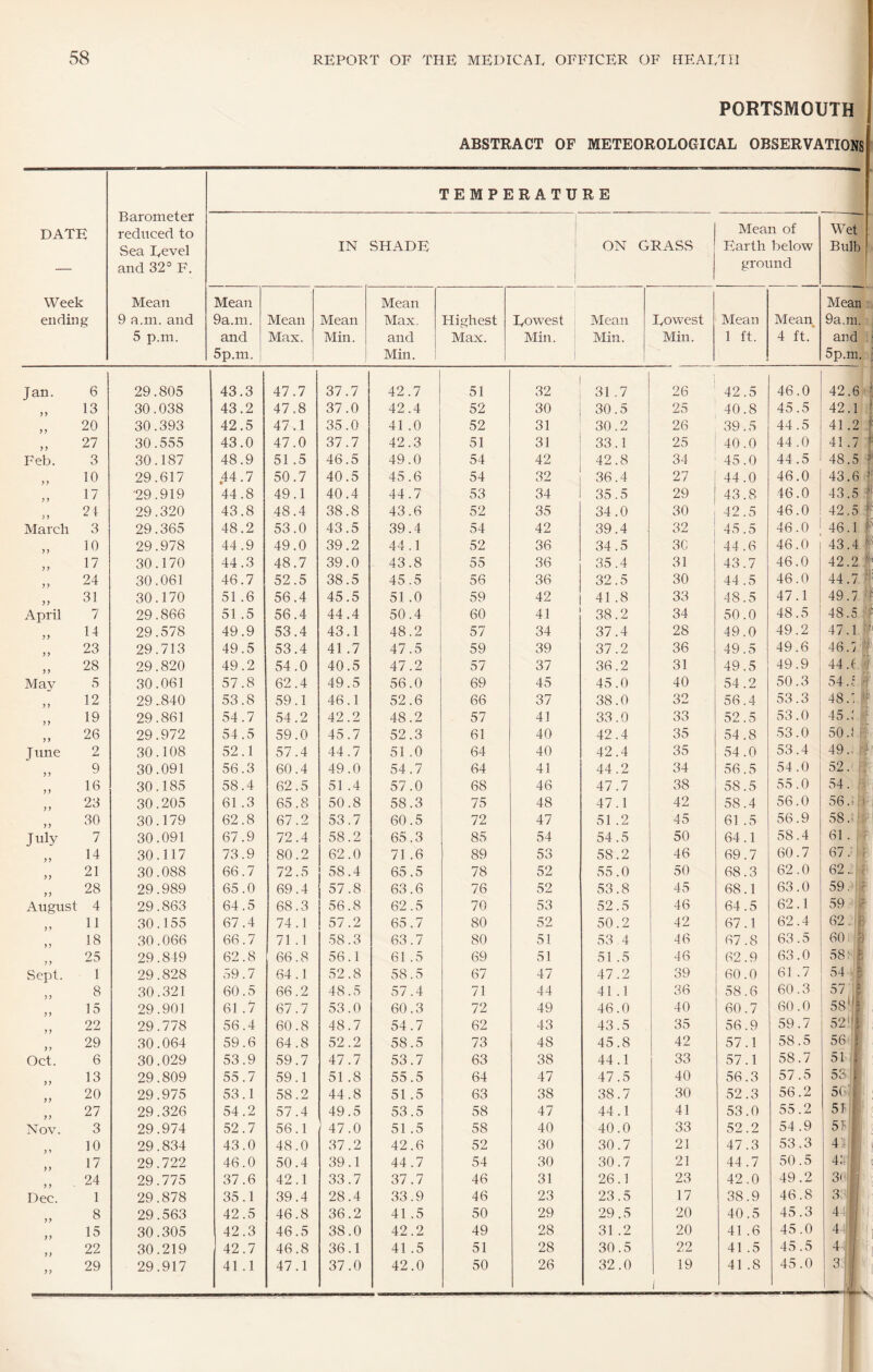 PORTSMOUTH ABSTRACT OF METEOROLOGICAL OBSERVATIONS Barometer reduced to Sea Level and 32° F. TEMPERATURE DATE IN SHADE ON GRASS Mean of Earth below ground Wet Bulb Week ending Mean 9 a.m. and Mean 9a.m. Mean Mean Mean Max. Highest Lowest Mean Lowest Mean Mean Mean 9a.m. 5 p.m. and 5p.m. Max. Min. and Min. Max. Min. Min. Min. 1 ft. 4 ft. and 5p.m. Jan. 6 29.805 43.3 47.7 37.7 42.7 51 32 31.7 26 42.5 46.0 42.( 5 )> 13 30.038 43.2 47,8 37.0 42.4 52 30 30.5 25 40.8 45.5 42.1 1 ? ? 20 30.393 42.5 47.1 35.0 41 .0 52 31 30.2 26 39.5 44.5 41.2 1 yy 27 30.555 43.0 47.0 37.7 42.3 51 31 33.1 25 40.0 44.0 41.7 Feb. 3 30.187 48.9 51.5 46.5 49.0 54 42 42.8 34 45.0 44.5 48.5 » ) j 10 29.617 .44.7 50.7 40.5 45.6 54 32 36.4 27 44.0 46.0 43.6 ! y y 17 '29.919 44.8 49.1 40.4 44.7 53 34 35.5 29 43.8 46.0 43.‘ y y 24 29.320 43.8 48.4 38.8 43.6 52 35 34.0 30 , 42.5 46.0 42.' March 3 29.365 48.2 53.0 43.5 39.4 54 42 39.4 32 45.5 46.0 46.1 f y y 10 29.978 44.9 49.0 39.2 44.1 52 36 34.5 3C 44.6 46.0 43.4 I yy 17 30.170 44.3 48.7 39.0 43.8 55 36 35.4 31 43.7 46.0 42.i ! i y y 24 30.061 46.7 52.5 38.5 45.5 56 36 32.5 30 44.5 46.0 44.; i? yy 31 30.170 51 .6 56.4 45.5 51 .0 59 42 41 .8 33 48.5 47.1 49.; April 7 29.866 51 .5 56.4 44.4 50.4 60 41 38.2 34 50.0 48.5 48.5 -i yy 14 29.578 49.9 53.4 43.1 48.2 57 34 37.4 28 49.0 49.2 47.1 ■ fTi yy 23 29.713 49.5 53.4 41.7 47.5 59 39 37.2 36 49.5 49.6 46.; 1 yy 28 29.820 49.2 54.0 40.5 47.2 57 37 36.2 31 49.5 49.9 44.( ■i May 5 30.061 57.8 62.4 49.5 56.0 69 45 45.0 40 54.2 50.3 54.5 f yy 12 29.840 53.8 59.1 46.1 52.6 66 37 38.0 32 56.4 53.3 48.: yy 19 29.861 54.7 54.2 42.2 48.2 57 41 33.0 33 52.5 53.0 45.: t yy 26 29.972 54.5 59.0 45.7 52.3 61 40 42.4 35 54.8 53.0 50.1 June 2 30.108 52.1 57.4 44.7 51 .0 64 40 42.4 35 54.0 53.4 49.. § yy 9 30.091 56.3 60.4 49.0 54.7 64 41 44.2 34 56.5 54.0 52.' § yy 16 30.185 58.4 62.5 51 .4 57.0 68 46 47.7 38 58.5 55.0 54. yy 23 30.205 61 .3 65.8 50.8 58.3 75 48 47.1 42 58.4 56.0 56.. R yy 30 30.179 62.8 67.2 53.7 60.5 72 47 51 .2 45 61 .5 56.9 58.! July 7 30.091 67.9 72.4 58.2 65.3 85 54 54.5 50 64.1 58.4 61 . j, 14 30.117 73.9 80.2 62.0 71 .6 89 53 58.2 46 69.7 60.7 67.' C- yy 21 30.088 66.7 72.5 58.4 65.5 78 52 55.0 50 68.3 62.0 62... Iff yy 28 29.989 65.0 69.4 57.8 63.6 76 52 53.8 45 68.1 63.0 59,' '|K August 4 29.863 64.5 68.3 56.8 62.5 70 53 52.5 46 64.5 62.1 59. yy 11 30.155 67.4 74.1 57.2 65.7 80 52 50.2 42 67.1 62.4 62. y 18 30.066 66.7 71 .1 58.3 63.7 80 51 53 4 46 67.8 63.5 60 !■ y 25 29.849 62.8 66.8 56.1 61 .5 69 51 51 .5 46 62.9 63.0 58 *■ Sept. 1 29.828 59.7 64.1 52.8 58.5 67 47 47.2 39 60.0 61 .7 y 8 30.321 60.5 66.2 48.5 57.4 71 44 41 .1 36 58.6 60.3 57 y 15 29.901 61 .7 67.7 53.0 60.3 72 49 46.0 40 60.7 60.0 58'/ y 22 29.778 56.4 60.8 48.7 54.7 62 43 43.5 35 56.9 59.7 52! y 29 30.064 59.6 64.8 52.2 58.5 73 48 45.8 42 57.1 58.5 56' ; j Oct. 6 30.029 53.9 59.7 47.7 53.7 63 38 44.1 33 57.1 58.7 51 1 ) 13 29.809 55.7 59.1 51 .8 55.5 64 47 47.5 40 56.3 57.5 53 y 20 29.975 53.1 58.2 44.8 51 .5 63 38 38.7 30 52.3 56.2 5G| y 27 29.326 54.2 57.4 49.5 53.5 58 47 44.1 41 53.0 55.2 51 i Nov. 3 29.974 52.7 56.1 47.0 51 .5 58 40 40.0 33 52.2 54 .9 51; y 10 29.834 43.0 48.0 37.2 42.6 52 30 30.7 21 47.3 53.3 4i i y 17 29.722 46.0 50.4 39.1 44.7 54 30 30.7 21 44.7 50.5 43!^ y 24 29.775 37.6 42.1 33.7 37.7 46 31 26.1 23 42.0 49.2 3'iij Dec. 1 29.878 35.1 39.4 28.4 33.9 46 23 23.5 17 38.9 46.8 3^3 ! y 8 29.563 42.5 46.8 36.2 41 .5 50 29 29.5 20 40.5 45.3 441 1 y 15 30.305 42.3 46.5 38.0 42.2 49 28 31 .2 20 41 .6 45.0 4 r y 22 30.219 42.7 46.8 36.1 41 .5 51 28 30.5 22 41 .5 45.5 4L ■ y 29 29.917 41.1 47.1 37.0 42.0 50 26 32.0 19 1 41 .8 45.0 3?! il