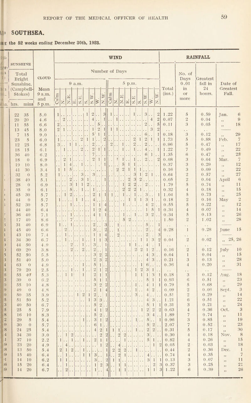 ! m SOUTHSEA. TJi? the 52 weeks ending December 30th, 1923. r- SUNSHINE WIND RAINFALL 1 CLOUD Mean 9 a.m. and 5 p.m. i Number of Days No. of Days 0.01 in or more Greatest fall in 24 hours. Date of Greatest Fall. a — 1 Total Bright Sunshine. (Campbell- Stokes) Total (ins.) 9 a.r n. 5 P- m. e 75 O 4 '-r4 /) ( /; 5:' /) Calm W W S.E c/) 7) N.W. 1 a. hrs. mins^ 22 35 5 0 1 1 1 1 1 2 3 1 1 3 2 1 .22 5 0.59 Jan. 6 20 20 4 6 2 1 4 1 1 4 2 0.07 2 0.04 9 . 11 55 6 6 5 2 5 0.11 3 0.05 n 18 13 45 8 0 2 1 1 2 1 1 1 3 2 7 15 9 0 5 1 1 6 1 0.18 3 0.12 29 23 5 6 0 1 2 1 1 2 2 1 2 1 1 1 .73 5 0.88 Feb. 7 12 25 6.8 3 1 1 2 2 1 2 2 0.96 5 0.47 5 ) 17 18 15 6.1 1 , 2 2 1 1 1 1 . 4 , 1 1 .22 7 0.49 11 22 36 40 6 2 7 6 1 1 .35 6 0.47 25' 18 0 6 9 2 1 2 1 1 1 1 1 2 2 0.08 3 0.04 Mar. 7 19 10 8 0 1 4 1 1 5 1 1 0.37 3 0.29 12 41 30 3 4 1 1 5 2! 2 1 1 1 0.16 3 0.09 22 32 0 5 2 1 3 3 1 3 1 2 1 0.64 2 0.57 27 I 38 40 5 1 2 3 1 1 2 3 2 0.05 2 0.04 April 6 28 0 6.9 3 1 1 2 1 2 2 2 1 .79 5 0.74 11 1 35 0 6.1 5 1 1 2 2 2 1 0.32 4 0.18 15 1 45 30 5 7 1 2 2 1 1 1 1 1 3 1 1 .04 5 0.73 25 1 44 0 5.7 1 1 1 4 1 1 1 3 1 0.18 2 0.16 May 9 ! 52 30 5 7 1 1 1 4 1 4 2 0.55 5 0.22 12 44 40 6.4 1 2 4 1 5 1 0.34 4 0.07 14 7 36 40 7 1 1 4 1 1 1 1 3 2 0.34 5 0.13 26 ) 17 40 8 6 7'. . 5 2 1 .50 2 1 .02 28 ■V 31 40 6 9 1 1 2 3 1 5 1 1 45 40 6 6 2 3 2 1 2 4 0.28 1 0.28 June 15 1 43 10 7 4 1 1 1 4 2 2 3 i 34 30 6.7 1 1 1 1 3 1 1 3 2 0.04 2 0.02 .. 25. 26 5 44 50 4 9 2 1 3 1 1 1 4 ] 3 69 20 3.8 2 2 2 1 2 2 1 2 0.16 2 0.12 July 10 5 52 50 5.5 3 2 2 4 3 0.04 1 0.04 15 3 51 40 5.0 I 2 3 2 4 3 0.21 3 0.13 28 4 63 0 4.9 i ! 1 5 1 1 6 0.36 4 0.20 31 3 79 20 2 5 1 j 1 2 1 9 1 2 3 1 6 55 4a 5.3 1 1 i 1 2 1 1 1 1 1 3 1 0.18 3 0.12 Aug. 18 3 39 0 6.2 5 1 1 5 1 1 0.93 6 0.51 23 0 55 10 4 .8 1 3 9 0 1 4 1 1 0.79 5 0.68 29 9 49 0 4 8 j 2 1 4 1 4 2 0.09 2 0.06 Sept. 3 0 50 35 3.9 1 2 1 2 1 3 4 0.51 2 0.29 14 5 51 50 5.2 1 3 3 4 3 1 .21 6 0.51 22 3 40 50 6.7 5 2 5 1 1 0.31 3 0.21 24 5 25 5 7.9 4 1 2 1 2 2 2 0.63 4 0.36 ok. 2 8 16 10 8.3 5 2 3 4 1 .89 7 0.74 11 2 29 5 5.4 1 3 1 2 1 5 1 0.96 3 0.85 H 9 30 0 5.7 6 1 1 ‘ ■ 5 2 2.07 7 0.52 2t 8 24 25 5.4 4 2 1 1 1 1 2 2 0.31 5 0.17 3C 4 34 30 3.0 1 2 2 2 2 2 3 0.30 4 0.18 Nov. 4 37 10 2.2 1 1 1 2 1 1 1 5 1 0.82 4 0.26 1: .9 23 20 4.9 4 1 2 4 1 2 0.05 2 0.03 U ;8 13 50 5.4 2 1 2 1 1 2 2 2 1 0.44 2 0.36 Dec. 19 15 40 6.4 1 1 1 3 1 2 1 4 0.74 4 0.35 il 14 10 6.2 1 1 3 2 1 1 3 1 0.13 3 0.07 1 16 15 20 6.4 1 1 2 3 1 1 2 0.37 3 0.25 2 19 14 20 6.7 2 ■ 1 4 1 1 r 1 1 2 ) 1 .22 6 0.39 >> 2(