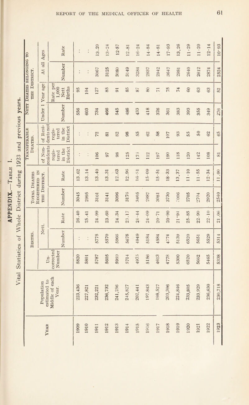 APPENDIX.—Table I. Vital Statistics of Whole District during 1923 and previous years. 05 • • • OX) r—4 1—< V—4 <1 g| aS OJ W) 4) U d ^ pq 0) W § I <U O ^ I - -s 5 <u u 2 s .2 ^ 5 s ■2 ff S cS ’ri 1- ^ .5 Q HH M O 4J w o s W W o « SB OX Tf o CO CD , <35 CO I> O ID o F^ F^ i-i Xi ID ID CD CD ID o CD ID o O d 05 o 05 O 00 00 CO o O o cx Tf d O 05 O <35 o o (35 ID d CO CM CO CO CO CO CO oi CO CO <M Cl CX CX o <35 o o <35 o ID o o CD 4) <35 CD CO O (35 05 00 05 F^ O • • • • • c3 CD ID Tf CO CO o <~> V—( ID cx CX F-H OX OX OX <ox CM CM CM (M CM <M ex CM ex cx cx Vh ID o CD 00 05 05 O 05 • • o CD o Tji 00 00 CO CM ID CX d • • ID 05 CD 05 ID ID CD ID CO d ID ID lO ID ID T}* ID CD ID ID ID 4) 45 ‘ Tl XI o ID (35 'O CD CO CO o O CM ID 00 3 ^ d ox o 00 O 00 O' 00 T-M l> o iM CD CD CO D 2:^ a 00 00 CD 05 05 F«H CD CO ID CD Tf' CO C d ID ID ID ID ID ID ID ID CD ID ID ID ■9 d • CD OX CD t> CO o CD CO ID 05 O 00 <4-1 I-* CO <N OX CO IC OX <M 05 O CX CO O d 00 OX o ox 00 ':X< 00 ID CO^ 00 00 05 CD^ * 11 ' (1) Kj CO !>' cT CO* ID cx oo' CO Tt^ CO CO CD o :d ^ <M OX CO CO '’T o 05 05 o CM CO CO CO CO OX <N (M CM CM (N CM F— <M CM ox cx C<l cx T3 '§ 05 O CM CO '<f ID CD 00 05 o cx CO o V—^ r—X (M cx cx cx * 05 05 <35 <35 05 <35 05 (35 05 05 <35 <35 <35 05 <35 1-H f-^ F-4 F^ tfi K H a w 05 a .2 aJ i