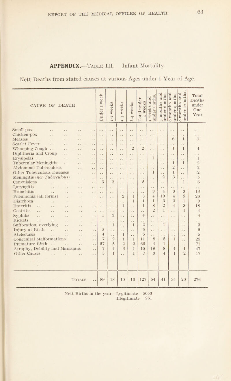 APPENDIX.—TabeE III. Infant MortaliU^ Nett Deaths from stated causes at various Ages under 1 Year of Age. CAUSE OF DEATH. Under i week 1-2 weeks 2-3 weeks 3-4 weeks Total under | 4 weeks | 4 weeks and | under3mths. I 3 months and under 6 mths. 6 months and under q mths. 9 months and under 12 mths. -—-1 Total Deaths under One Year Sniall-pox Chicken-pox - . . . « . Measles 6 1 7 Scarlet Fever . . . , , , Whooping Cough . . 2 2 1 1 4 Diphtheria and Croup . . . . . . Erysipelas .. 1 1 Tubercular Meningitis 1 1 2 Abdominal Tuberculosis 2 2 Other Tuberculous Diseases 1 1 , . 2 Meningitis (not Tuberculous) 2 3 5 Convulsions 3 2 5 . . 1 6 Earyngitis . . . . . . Bronchitis 3 4 3 3 13 Pneumonia (all forms) 2 1 3 4 10 4 5 26 Diarrhoea 1 1 1 3 3 1 9 Enteritis 1 1 8 2 4 3 18 Gastritis , . . . 2 1 1 4 Syphilis 1 3 . . 4 . . 4 Rickets . • , • . . . . . . Suffocation, overlying , , 1 1 2 1 3 Injury at Birth 5 , , 5 . . 5 Atelectasis 4 1 5 . . 5 Congenital Malformations 7 2 1 1 11 8 5 1 25 Premature Birth . . 57 5 2 2 66 4 1 , , , , 71 Atrophy, Debility and Marasmus 7 4 3 1 15 19 8 4 1 47 Other Causes 5 1 1 7 3 4 1 2 17 Totals 89 18 10 10 127 54 1 41 34 20 276 Nett Births in the year—Eegitimate 5053 Illegitimate 261