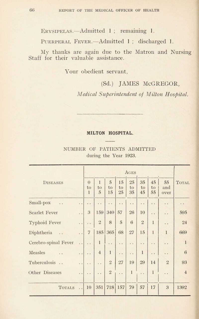 ErysipbIvAS.—Admitted 1 ; remaining 1. PubrpBRAb Fbvkr.—Admitted 1 ; discharged 1. My thanks are again due to the Matron and Nursing Staff for their valuable assistance. Your obedient servant, (Sd.) JAMES McGregor, Medical Siiperintendent of Milton Hospital. MILTON HOSPITAL. NUMBER OF PATIENTS ADMITTED during the Year 1923. 1 \ges 1 * Diseases 0 1 5 15 25 35 45 55 Totae to to to to to to to and 1 5 15 25 35 45 55 over Small-pox • • • • « • • • • • • • • • • • • • Scarlet Fever 3 159 340 57 26 10 » * • • 595 Typhoid Fever • • 2 8 5 6 2 1 « • 24 Diphtheria 7 185 365 68 27 15 1 1 669 Cerebro-spinal Fever . . • « 1 • • • • • • • • « • * • 1 Measles • • 4 1 • • • • 1 • • * • 6 Tuberculosis . . • • • • 2 27 19 29 14 2 93 Other Diseases 2 • • 1 • • 1 • • 4 Totaes .. 10 351 718 157 79 57 17 3 1392
