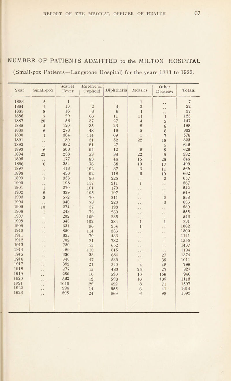 REPORT OE THE MEDICAE OFFICER OF HEARTH 67 I NUMBER OF PATIENTS ADMITTED to the MILTON HOSPITAL (Small-pox Patients—Langstone Hospital) for the years 1883 to 1923. Year Small-pox Scarlet Fever Enteric or Typhoid Diphtheria Measles Other Diseases Totals 1883 5 1 • • 1 7 1884 1 13 2 4 2 22 1885 8 16 6 6 1 37 1886 7 29 66 11 11 1 125 1887 20 56 37 27 4 3 147 1888 4 120 35 23 8 8 198 1889 6 278 48 18 5 8 363 1890 1 384 114 69 1 7 576 1891 180 51 52 22 18 323 1892 532 81 27 5 645 1893 6 503 94 12 6 5 626 1894 22 238 53 38 22 9 382 1895 177 83 46 15 25 346 1896 6 354 76 38 10 17 499 1897 413 102 37 6 11 569 1898 436 92 118 6 10 662 1899 1 333 96 225 2 657 1900 198 157 211 1 567 1901 1 270 101 170 542 1902 8 339 105 197 649 1903 3 572 70 211 2 858 1904 340 73 220 3 636 1905 10 274 57 198 539 1906 1 243 72 239 555 1907 202 109 235 546 1908 343 102 284 1 1 731 1909 631 96 354 1 1082 1910 850 114 336 1300 1911 635 70 436 1141 1912 702 71 782 1555 1913 730 55 652 1437 1914 469 no 615 1194 1915 630 33 684 27 1374 1916 340 47 589 35 1011 1917 383 21 340 4 48 796 1918 277 15 483 25 27 827 1919 250 10 520 10 156 946 1920 382 12 598 16 105 1113 1921 1010 26 482 8 71 1597 1922 996 14 555 6 41 1614 1923