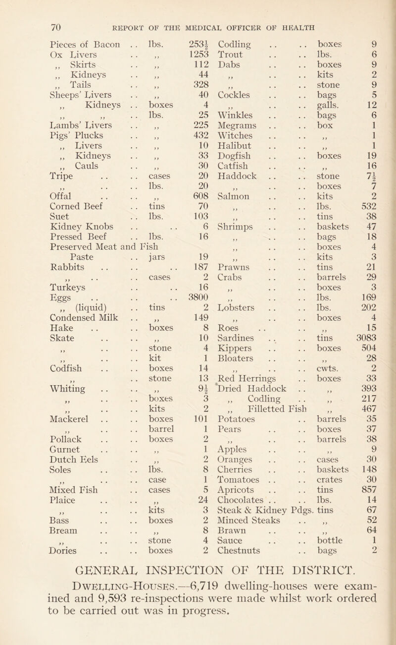 Pieces of Bacon lbs. 2531 Codling boxes 9 Ox Livers * • y y 1253 Trout .. lbs. 6 ,, Skirts • • y y 112 Dabs boxes 9 ,, Kidneys • • y y 44 y y • • kits 2 ,, Tails • • y y 328 y y • • stone 9 Sheeps’ Livers • • y y 40 Cockles . . bags 5 ,, Kidneys boxes 4 y y * • galls. 12 y y y y lbs. 25 Winkles bags 6 Lambs’ Livers • • y y 225 Megrams box 1 Pigs’ Plucks • • y y 432 Witches • • y y 1 ,, Livers • • y y 10 Halibut • • y y 1 ,, Kidneys • • y y 33 Dogfish boxes 19 ,, Cauls • • y y 30 Catfish • ♦ y y 16 Tripe cases 20 Haddock stone 71 yy lbs. 20 y y • • boxes 7 Offal • • y y 608 Salmon kits 2 Corned Beef tins 70 y y • • lbs. 532 Suet . . lbs. 103 y y • • tins 38 Kidney Knobs • • • • 6 Shrimps baskets 47 Pressed Beef lbs. 16 y y * • bags 18 Preserved Meat and Fish y y * * boxes 4 Paste . . jars 19 y y kits 3 Rabbits • • • • 187 Prawns tins 21 yy cases 2 Crabs barrels 29 Turkeys * • • • 16 y y • • boxes 3 Hggs • • • • 3800 y y • • lbs. 169 „ (liquid) ^ tins 2 Lobsters lbs. 202 Condensed Milk • • yy 149 y y • • boxes 4 Hake boxes 8 Roes • • y y 15 Skate • • y y 10 Sardines tins 3083 y y • • stone 4 Kippers boxes 504 y y • • kit 1 Bloaters • • yy 28 Codfish boxes 14 y y • • cwts. 2 y y stone 13 Red Herrings boxes 33 Whiting . . • • y y 91 Dried Haddock • • y y 393 yy • • boxes 3 ,, Codling • • y y 217 y y • • kits 2 ,, Filletted Fish ,, 467 Mackerel boxes 101 Potatoes barrels 35 y y • • barrel 1 Pears boxes 37 Pollack boxes 2 y y • • barrels 38 Gurnet • • y y 1 Apples • • y y 9 Dutch Eels • • y y 2 Oranges cases 30 Soles lbs. 8 Cherries baskets 148 y y • • case 1 Tomatoes . . crates 30 Mixed Fish cases 5 Apricots tins 857 Plaice • • yy 24 Chocolates . . lbs. 14 y y • • kits 3 Steak & Kidney Pdgs. tins 67 Bass boxes 2 Minced Steaks • • y y 52 Bream • • yy 8 Brawn • • y y 64 y y • • stone 4 Sauce bottle 1 Dories boxes 2 Chestnuts bags 2 GENERAI, INSPECTION OF THE DISTRICT. Dwbi.IvING-Housks.—6,719 dwelling-houses were exam¬ ined and 9,593 re-inspections were made whilst work ordered to be carried out was in progress.